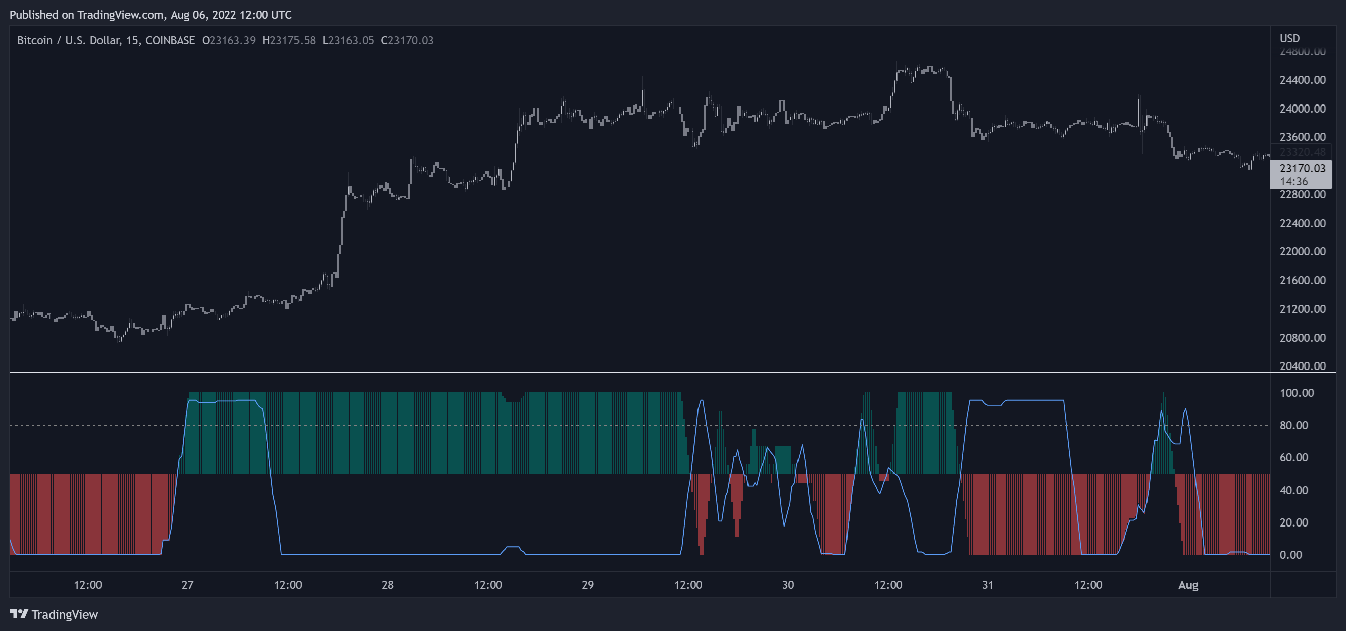 COINBASE:BTCUSD Chart Image