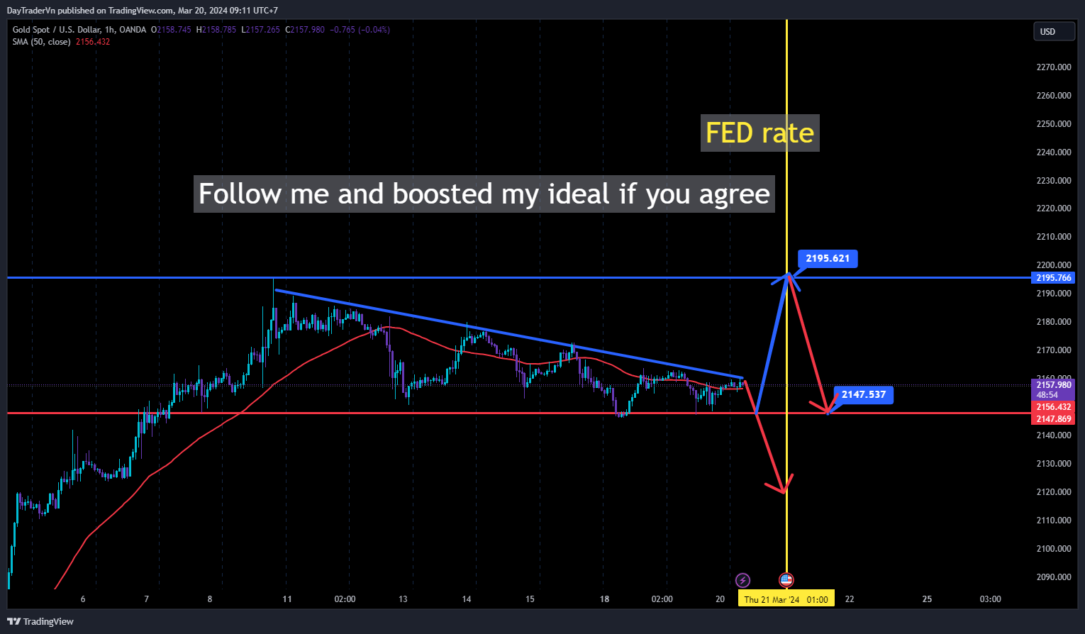 OANDA:XAUUSD Chart Image by DayTraderVn
