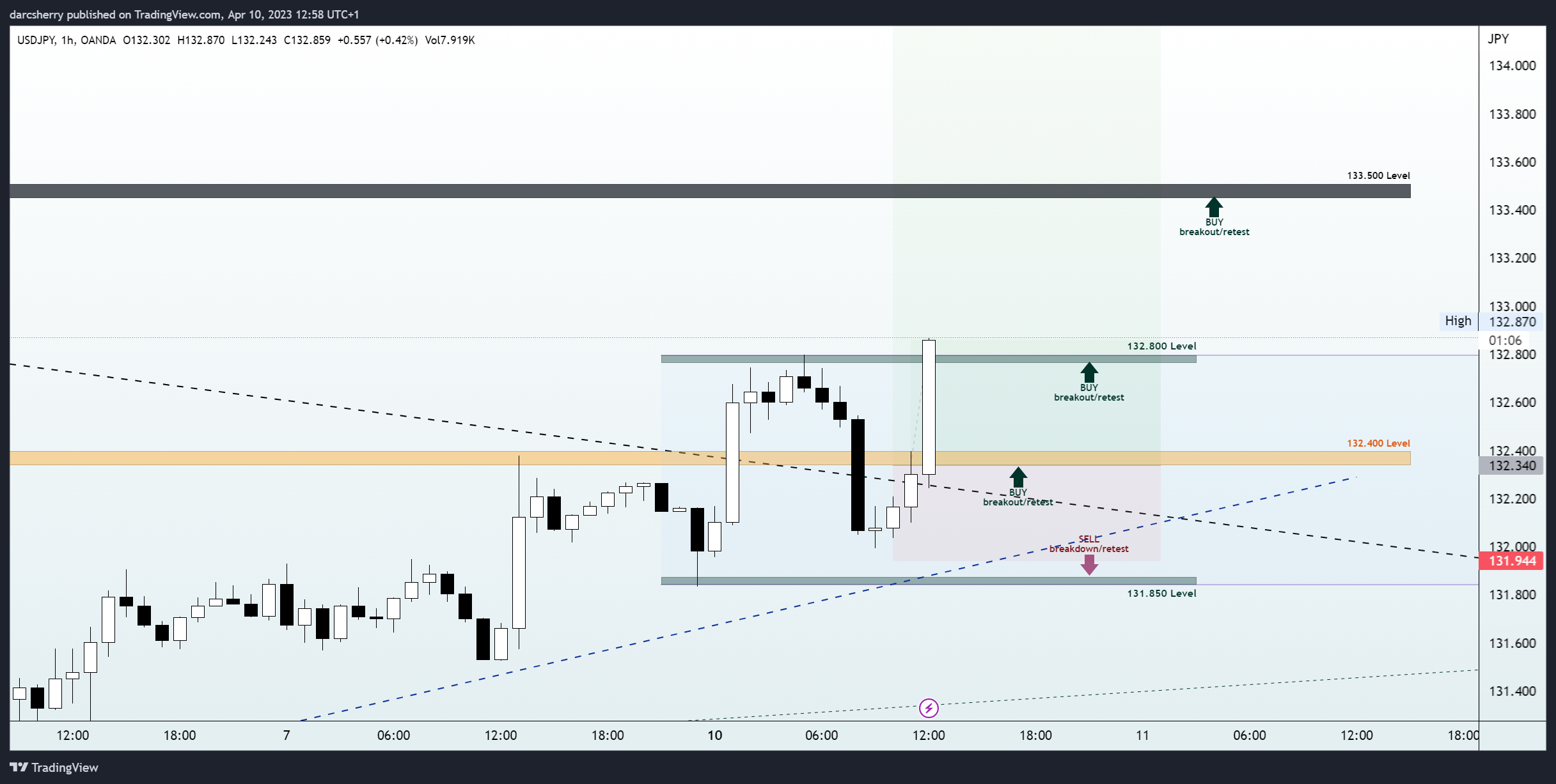 OANDA:USDJPY Chart Image by darcsherry
