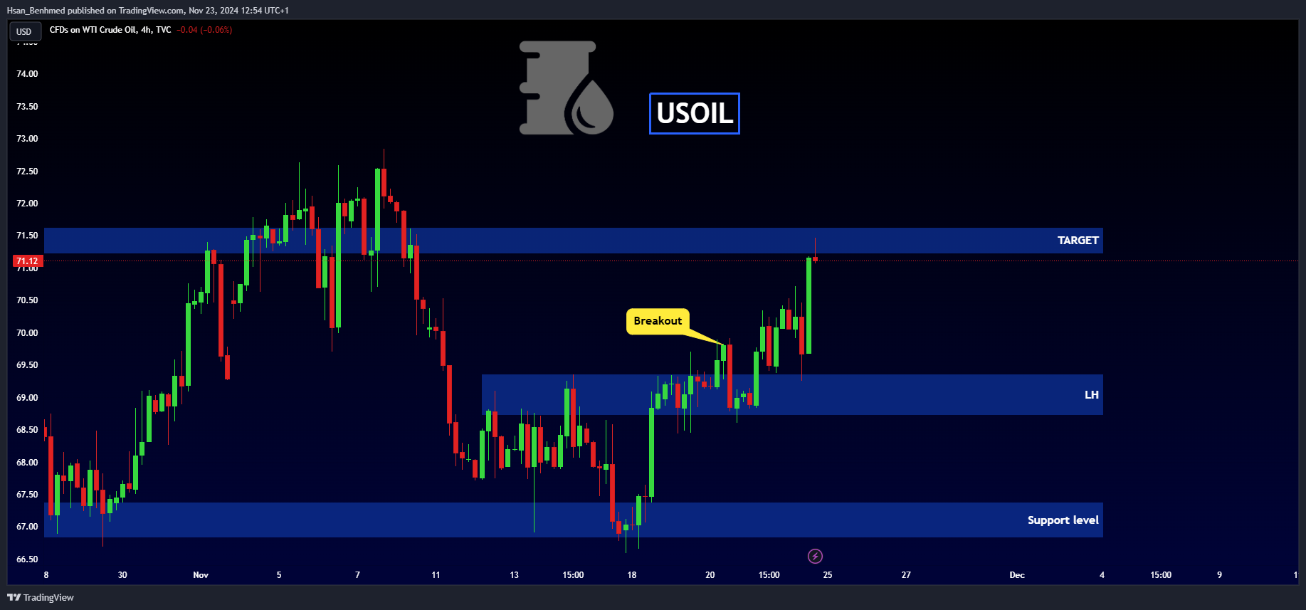 TVC:USOIL Chart Image by Hsan_Benhmed
