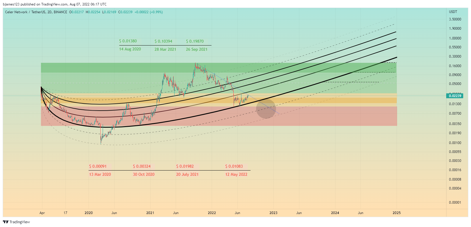 BINANCE:CELRUSDT Chart Image by bjames123