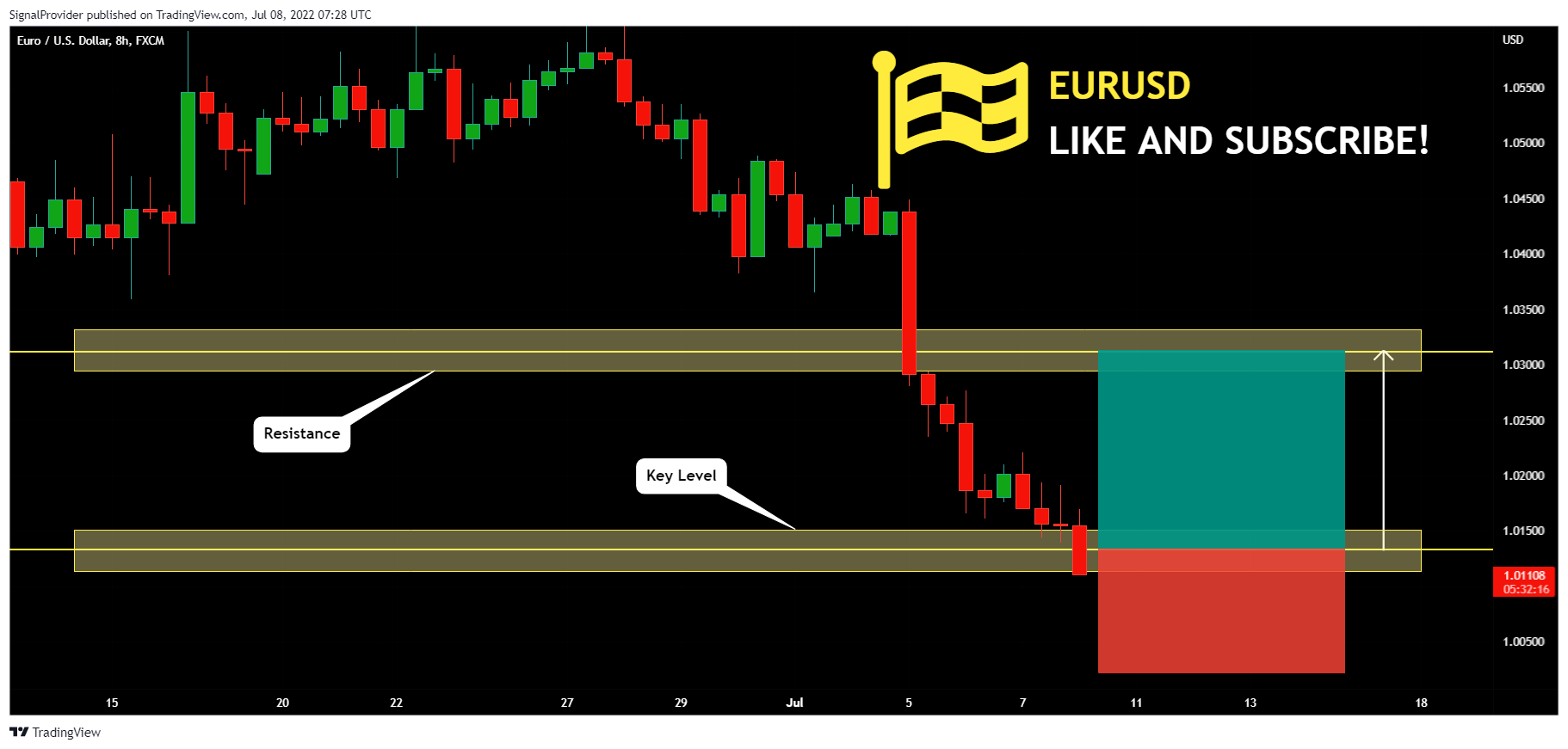 FX:EURUSD Chart Image by SignalProvider