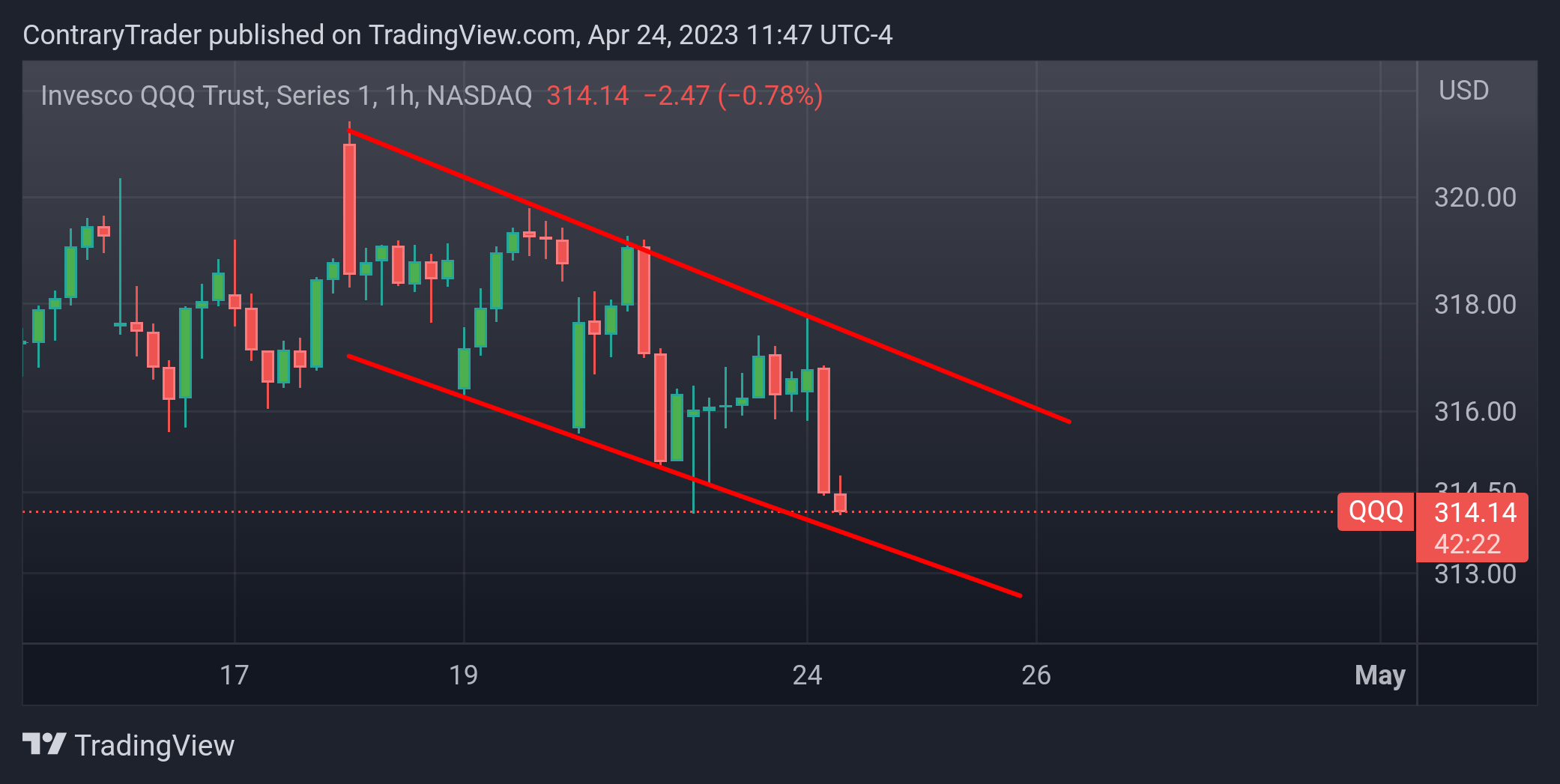 NASDAQ:QQQ Chart Image by ContraryTrader