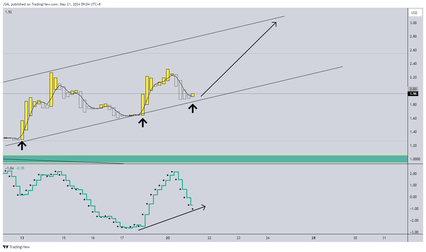 BATS:TUP Chart Image by JSAL