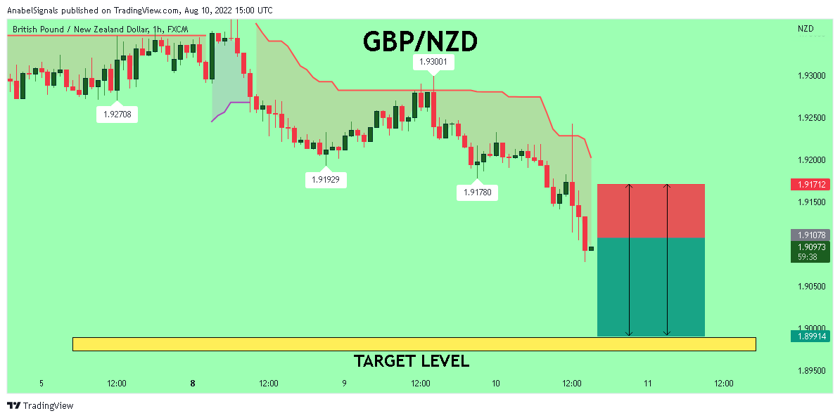 FX:GBPNZD Chart Image by AnabelSignals