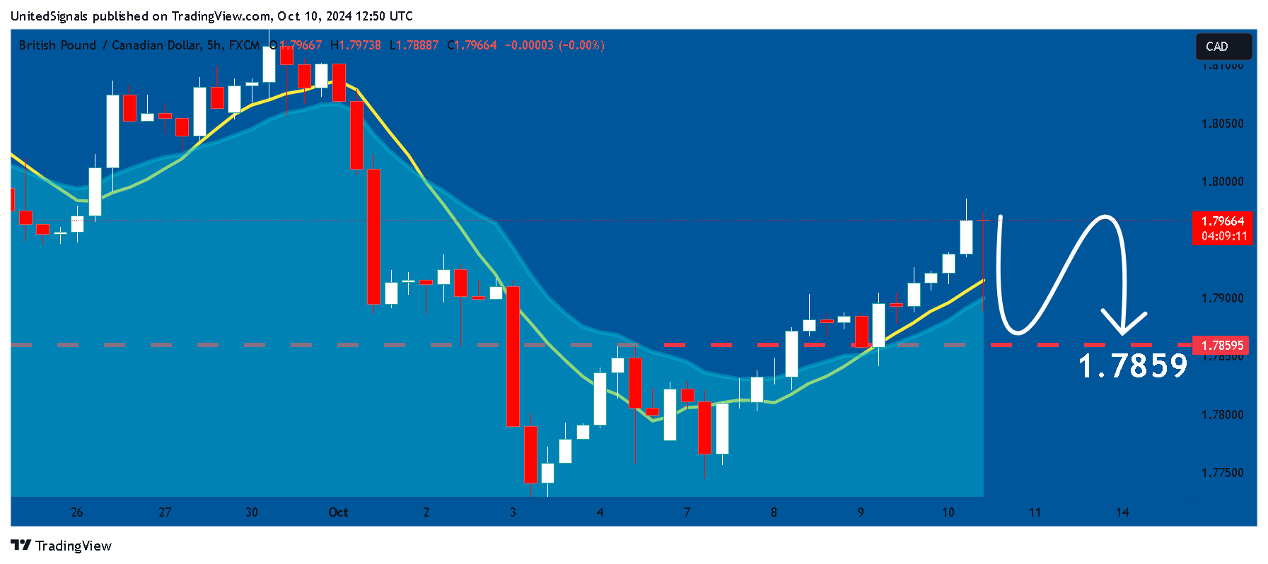 FX:GBPCAD Chart Image by UnitedSignals