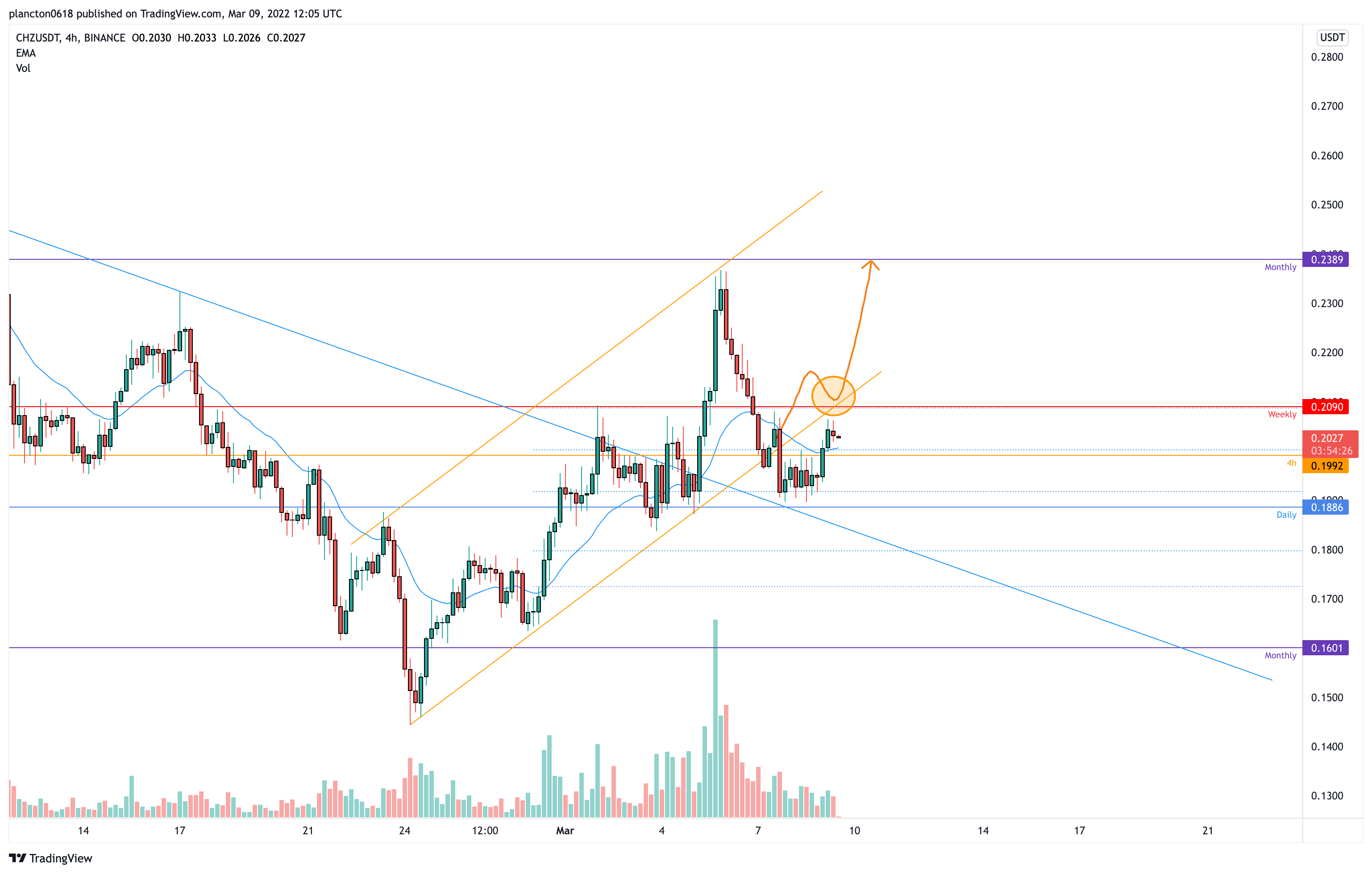 BINANCE:CHZUSDT Chart Image by InkyGrip