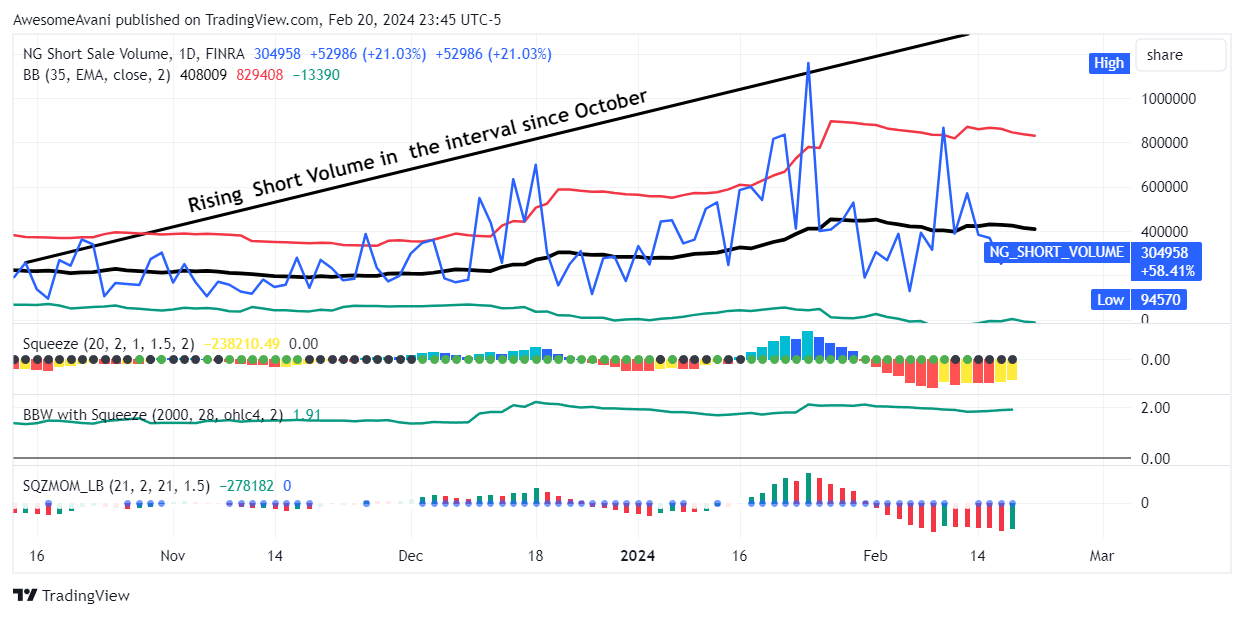 FINRA:NG_SHORT_VOLUME Chart Image by AwesomeAvani