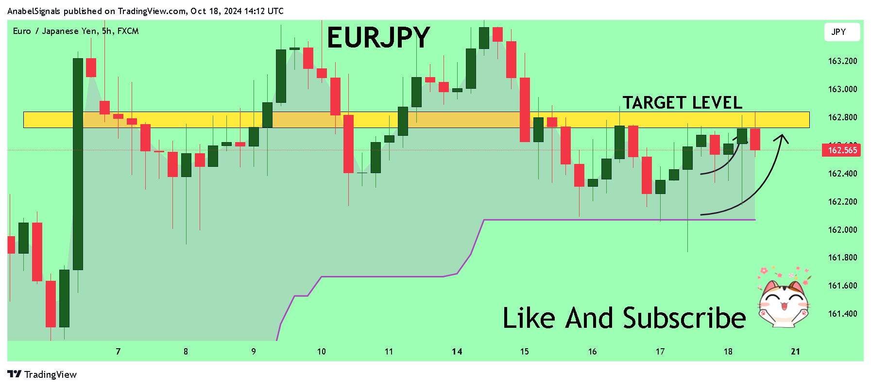 FX:EURJPY Chart Image by AnabelSignals