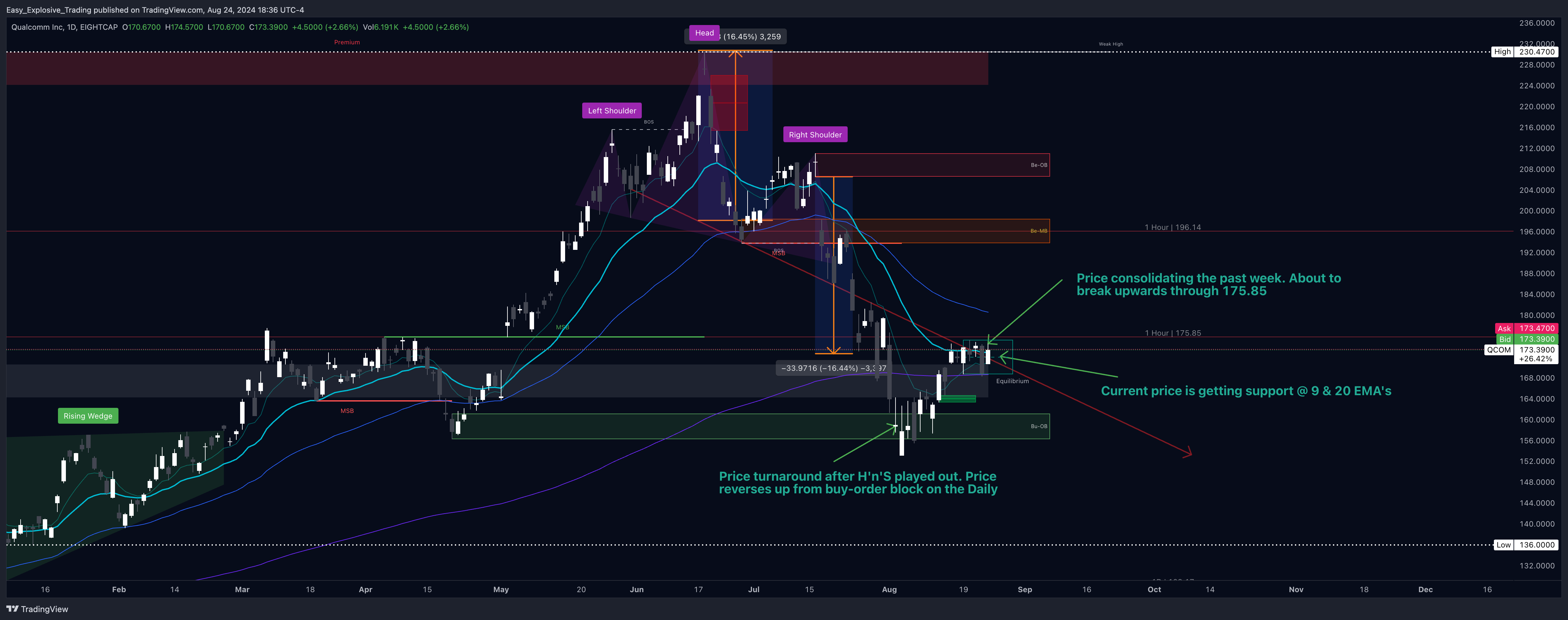 EIGHTCAP:QCOM Chart Image by Easy_Explosive_Trading