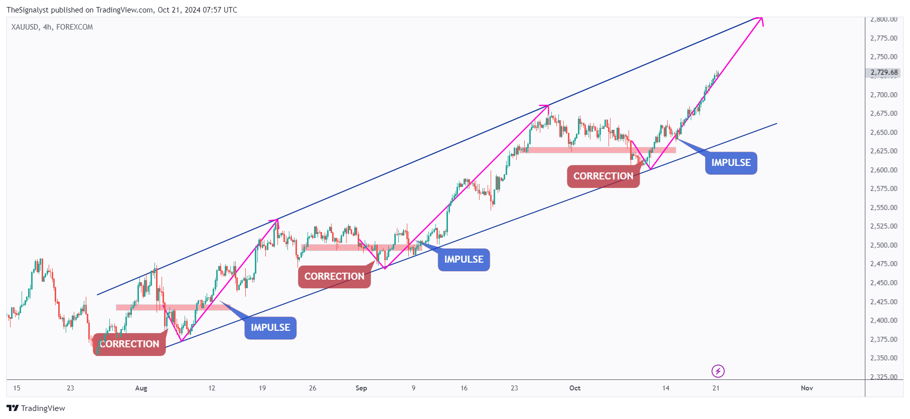 FOREXCOM:XAUUSD Chart Image by TheSignalyst