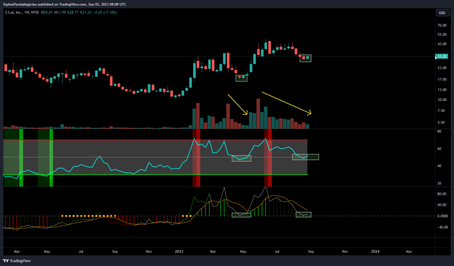 NYSE:AI Chart Image by TophatPandaMagician