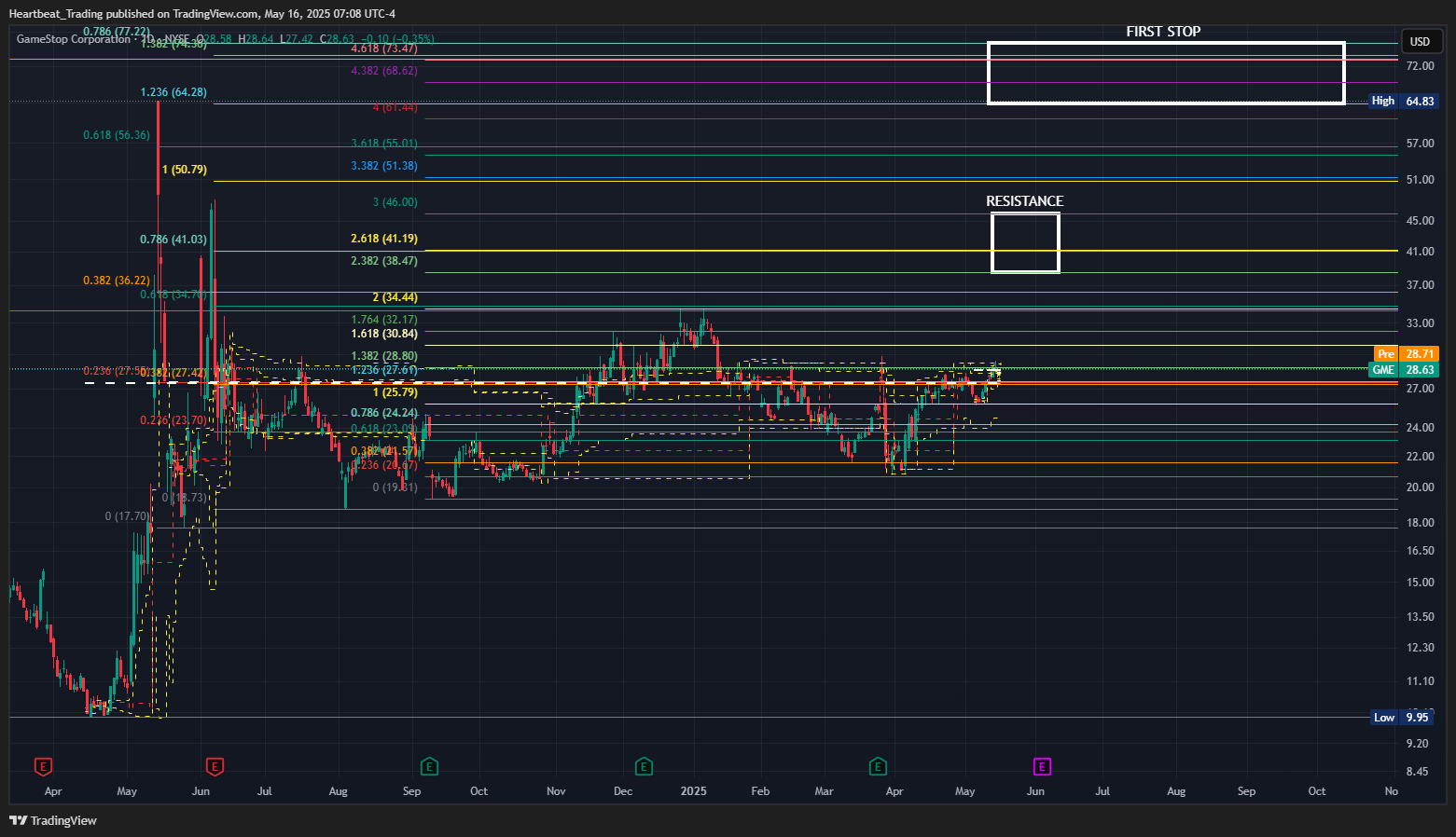 BATS:GME Chart Image by Heartbeat_Trading