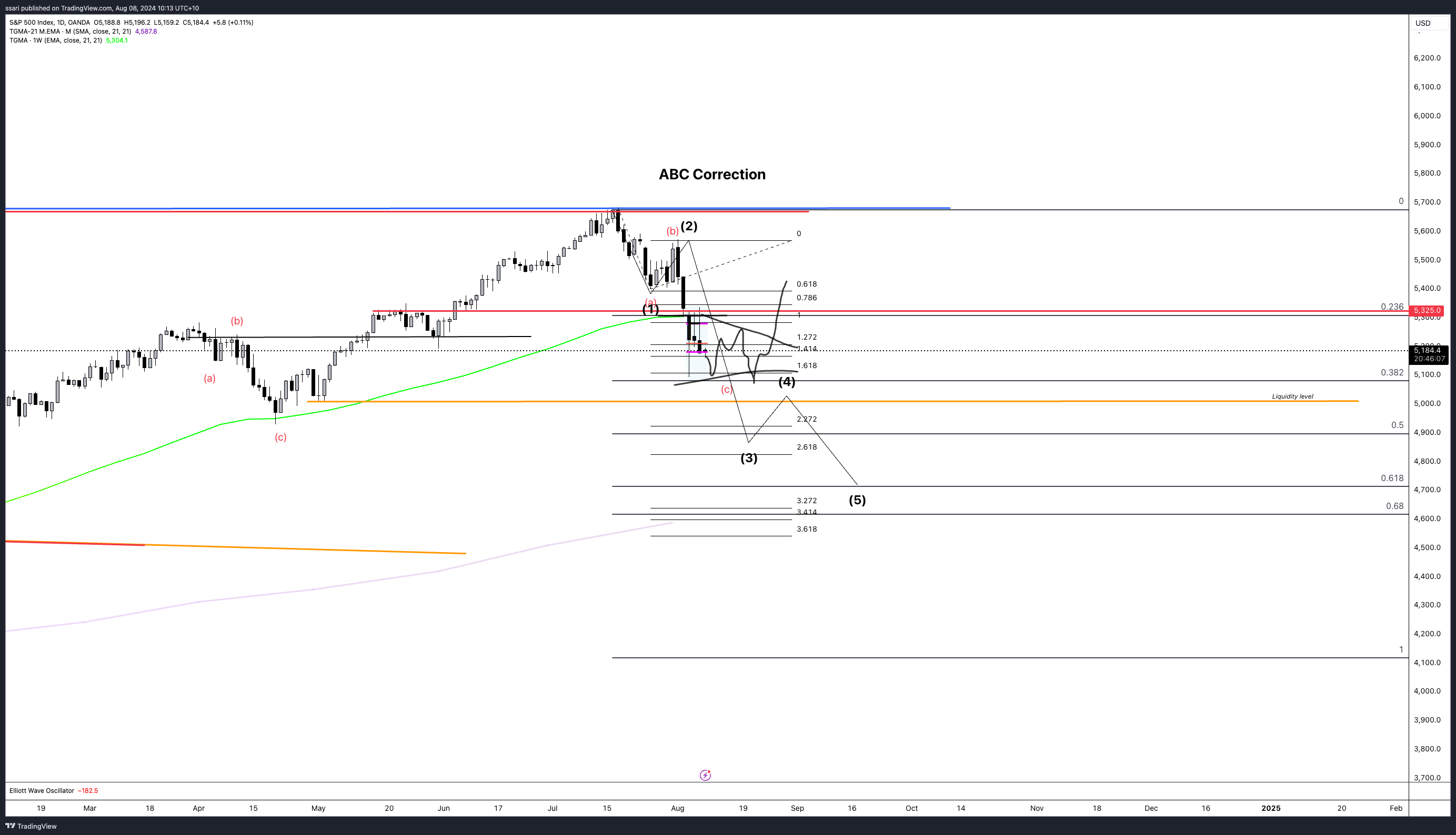 OANDA:SPX500USD Chart Image by ssari