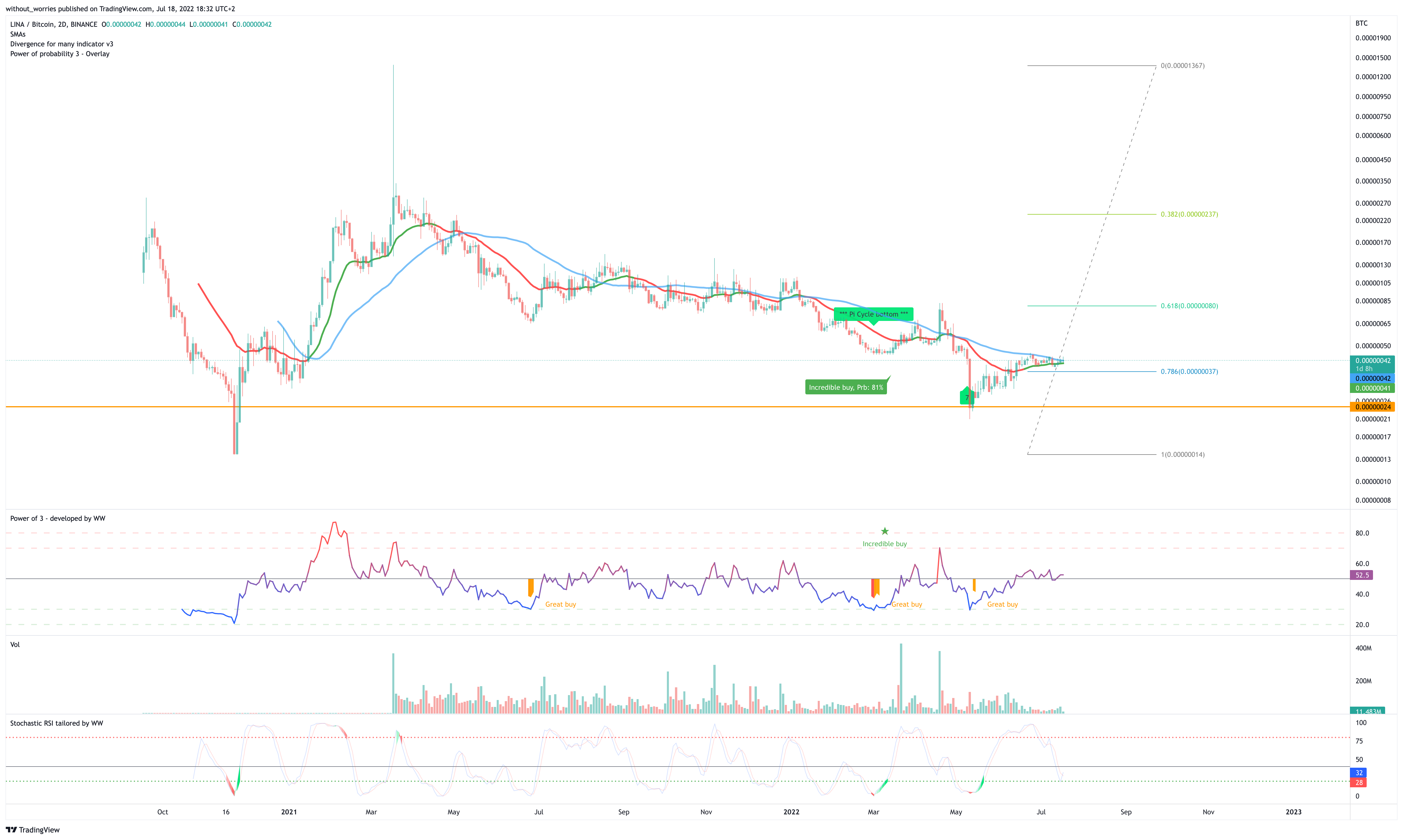 BINANCE:LINABTC Chart Image by without_worries