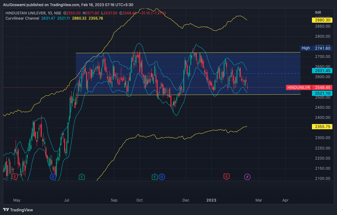 NSE:HINDUNILVR Chart Image by Dr_AtulGoswami