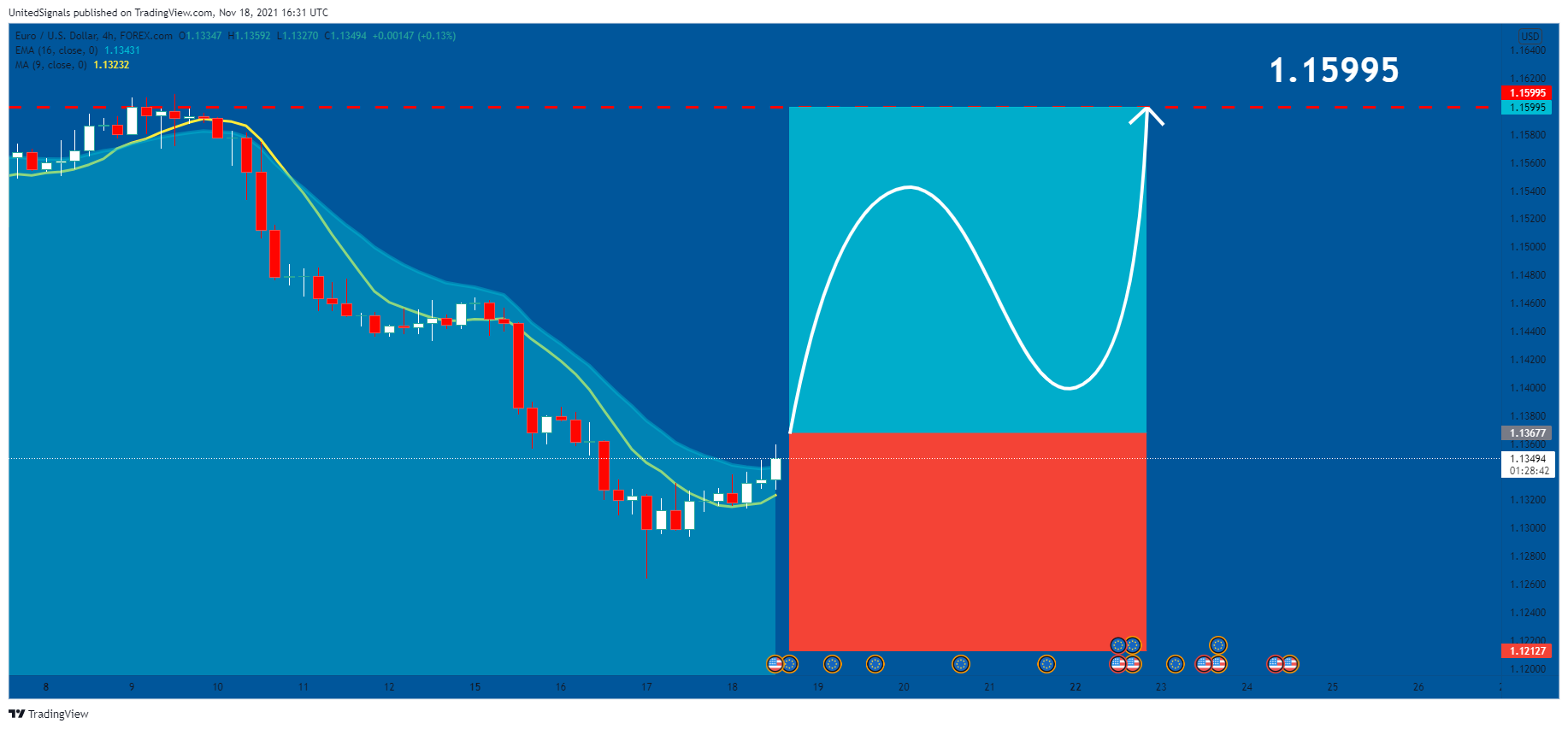 FOREXCOM:EURUSD Chart Image by UnitedSignals