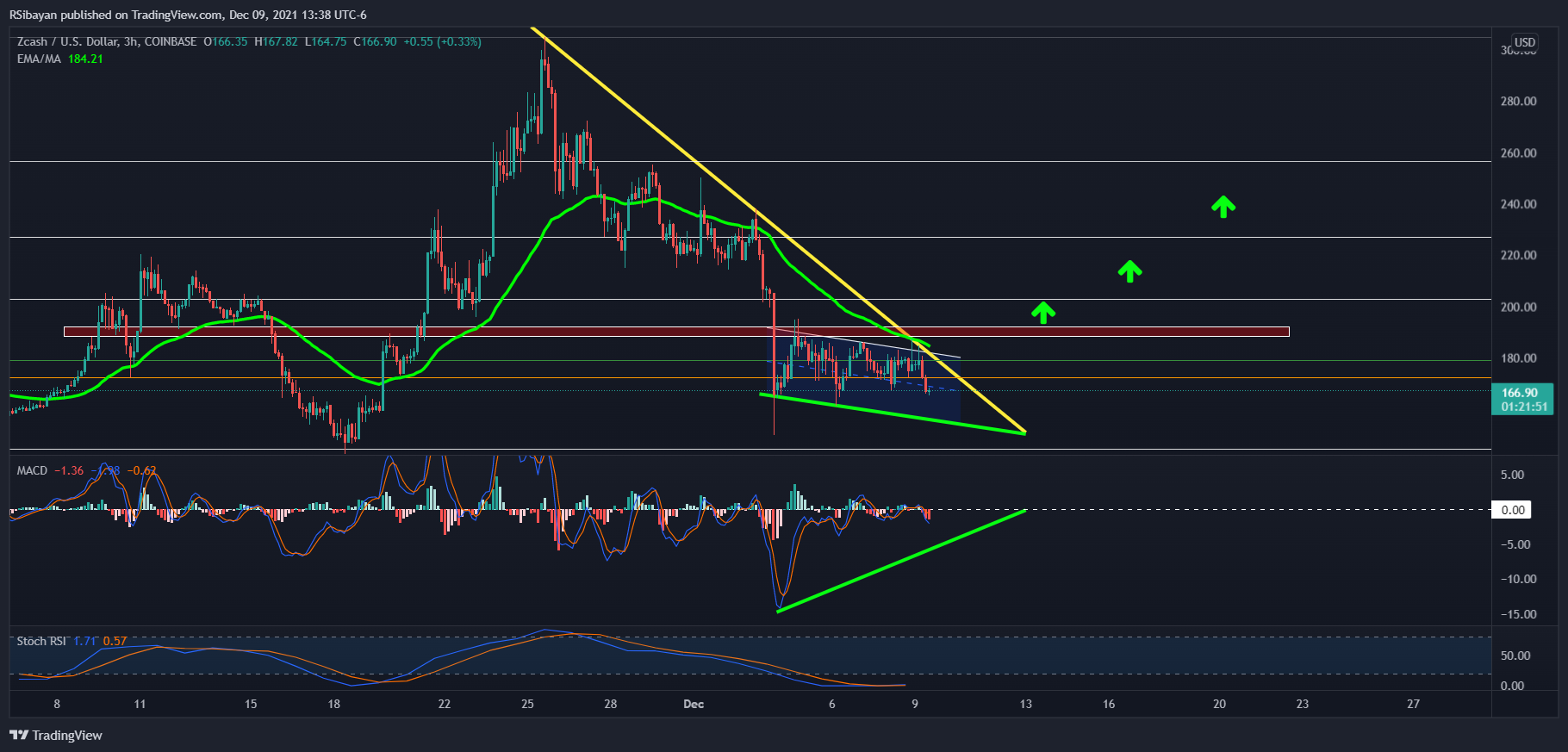 COINBASE:ZECUSD Chart Image by RSibayan