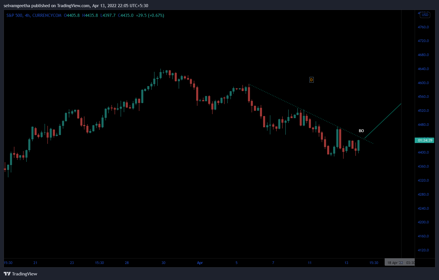 CURRENCYCOM:US500 Chart Image by selvamB