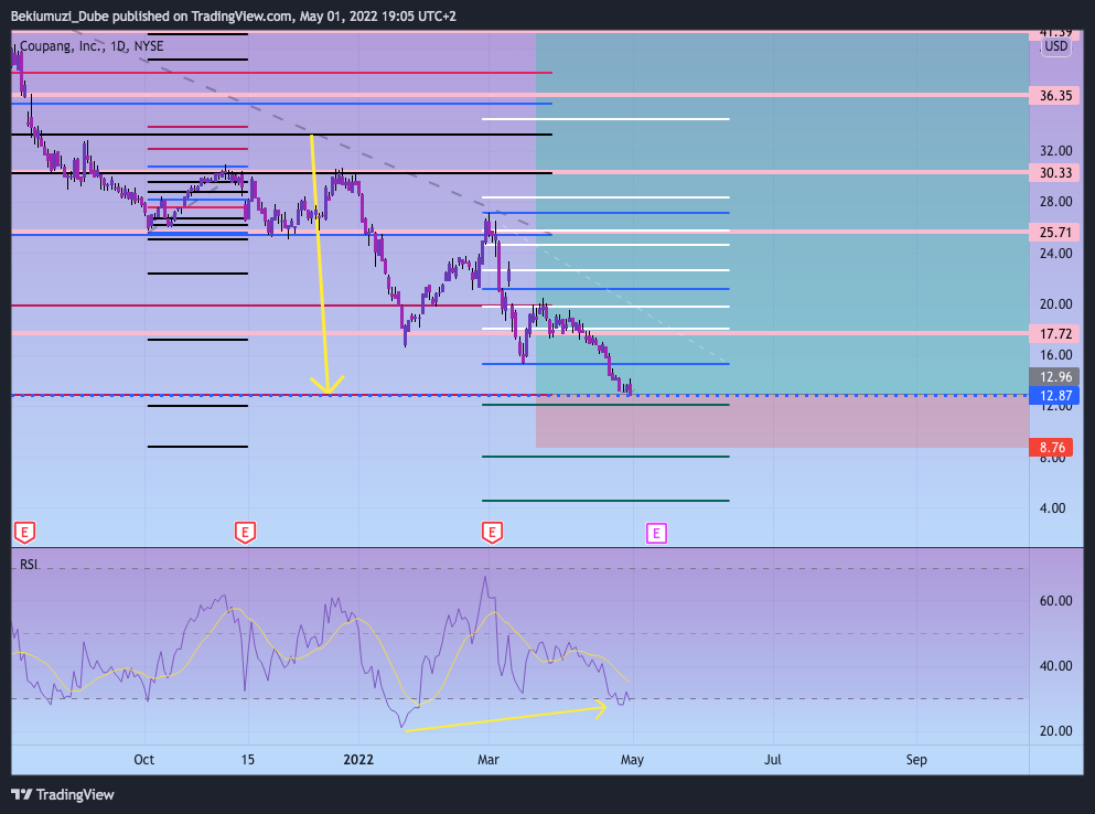 NYSE:CPNG Chart Image by Bekiumuzi_Dube