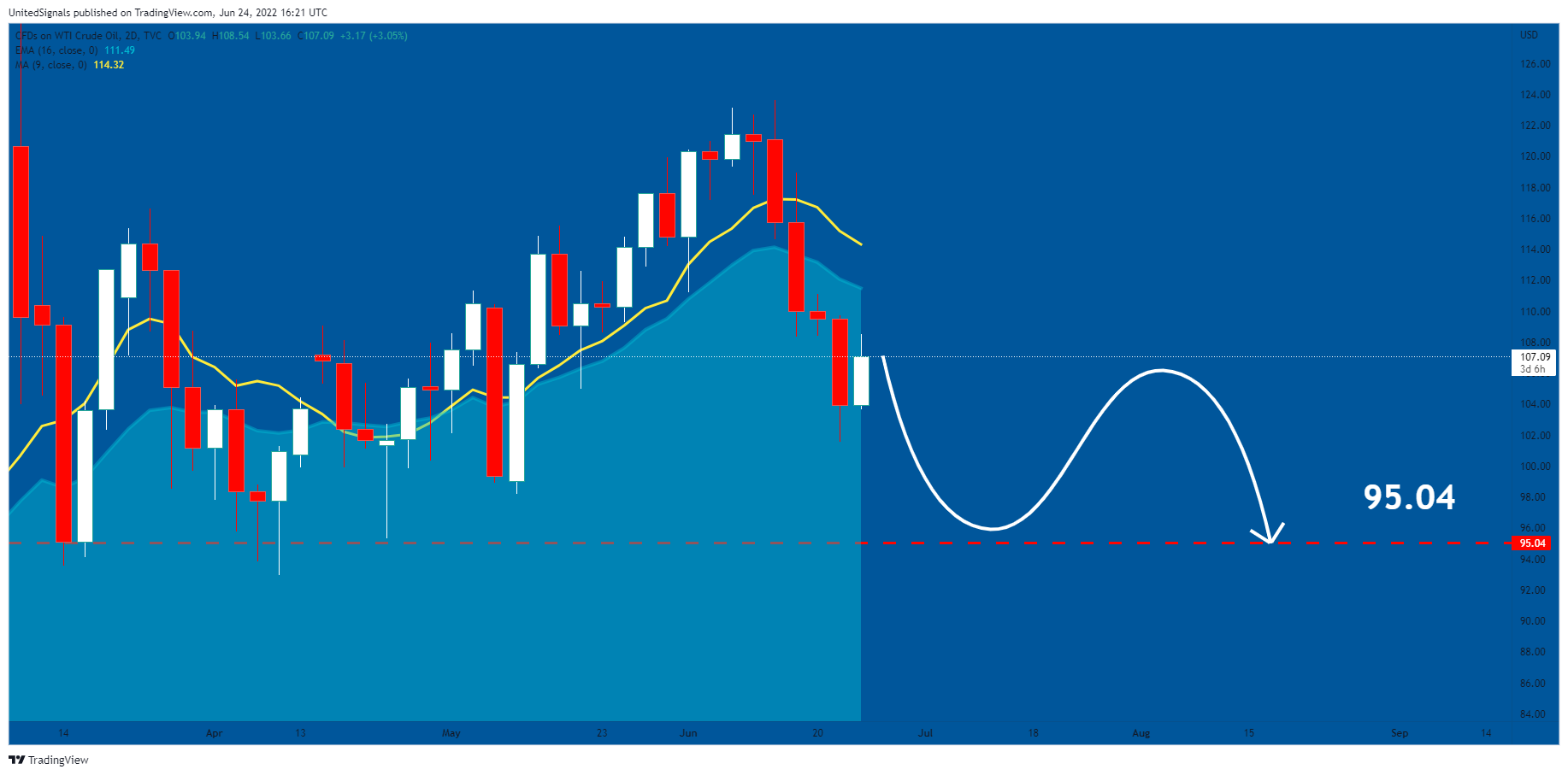TVC:USOIL Chart Image by UnitedSignals