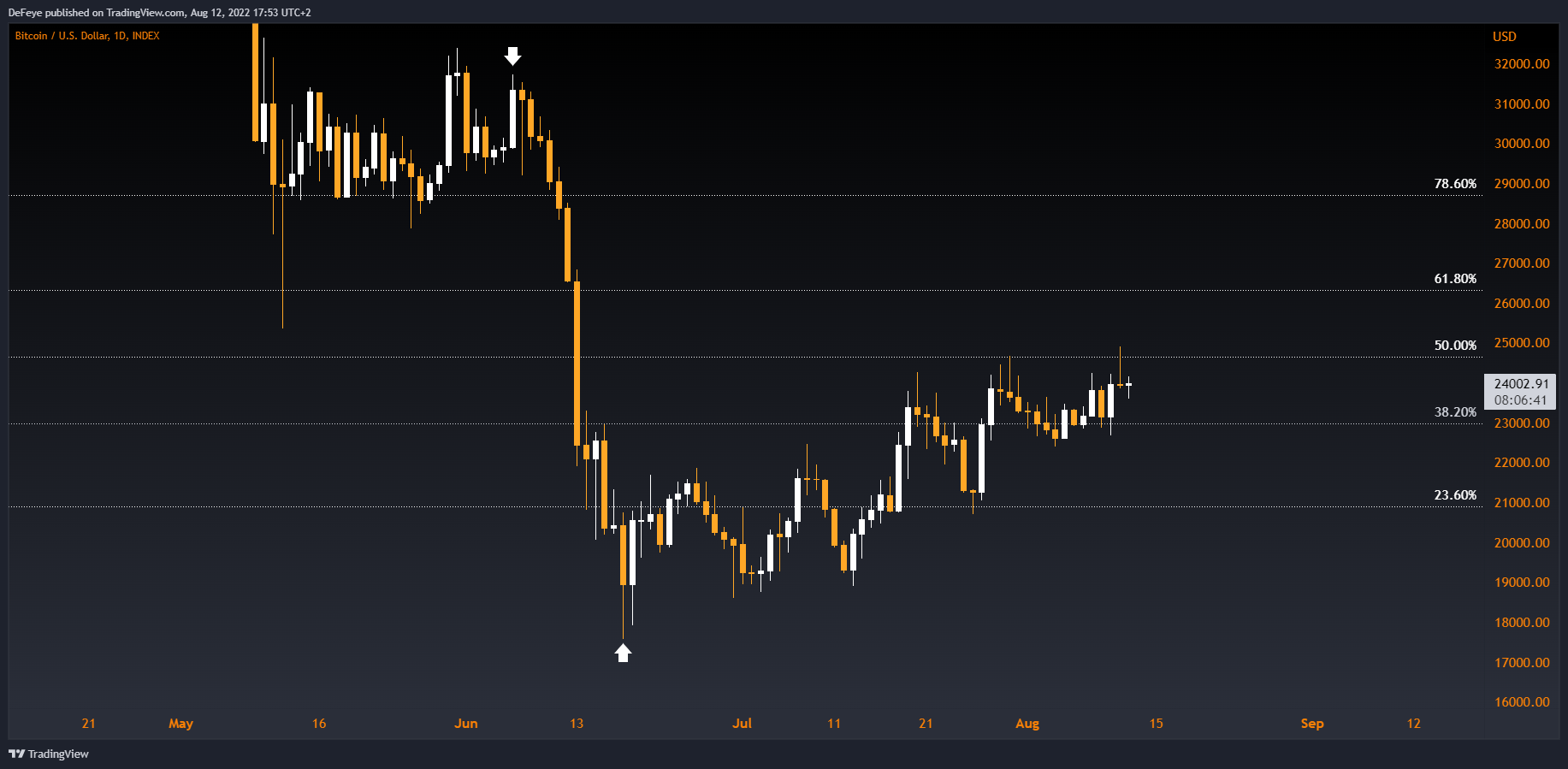 INDEX:BTCUSD Chart Image by BitcoinEasyIO