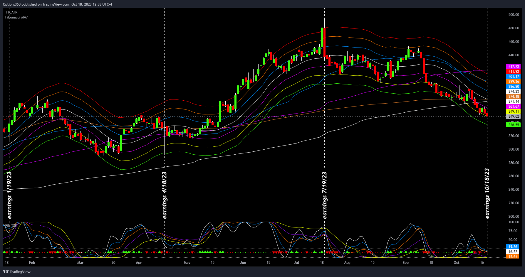 NASDAQ:NFLX Chart Image by Options360