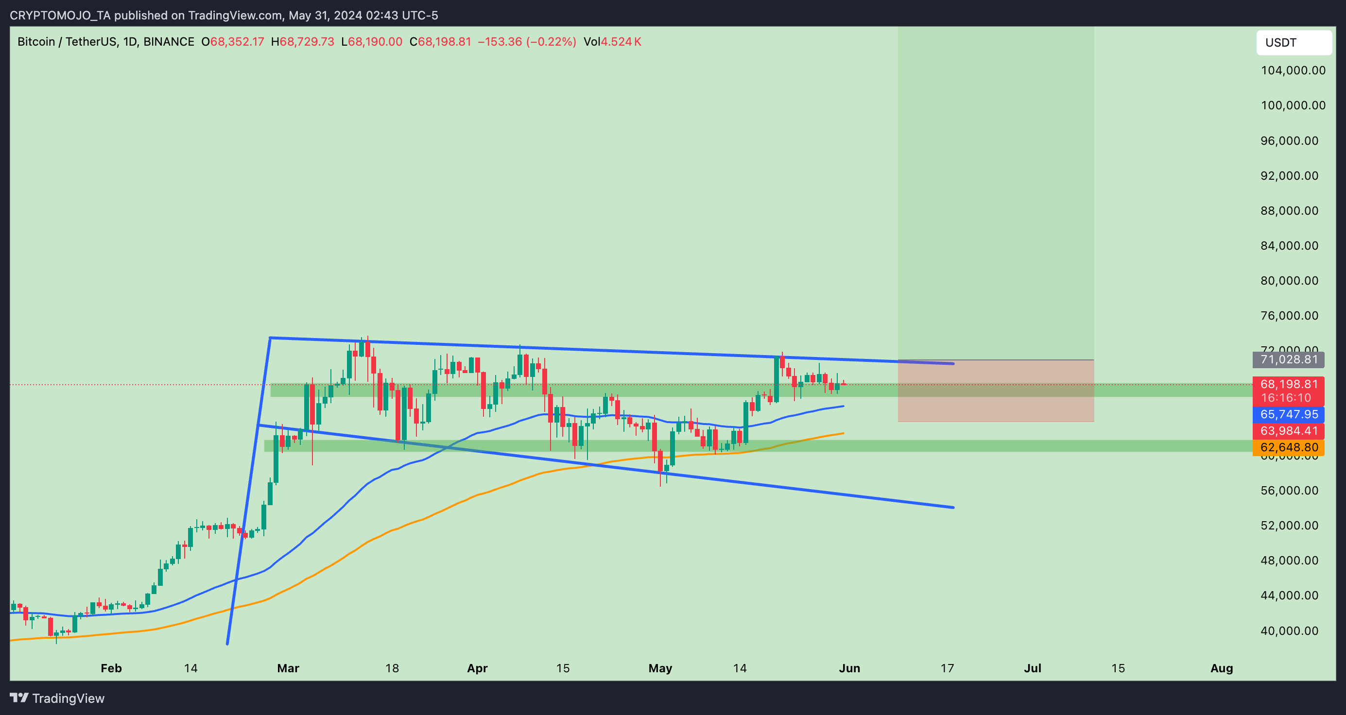 BINANCE:BTCUSDT Chart Image by CRYPTOMOJO_TA