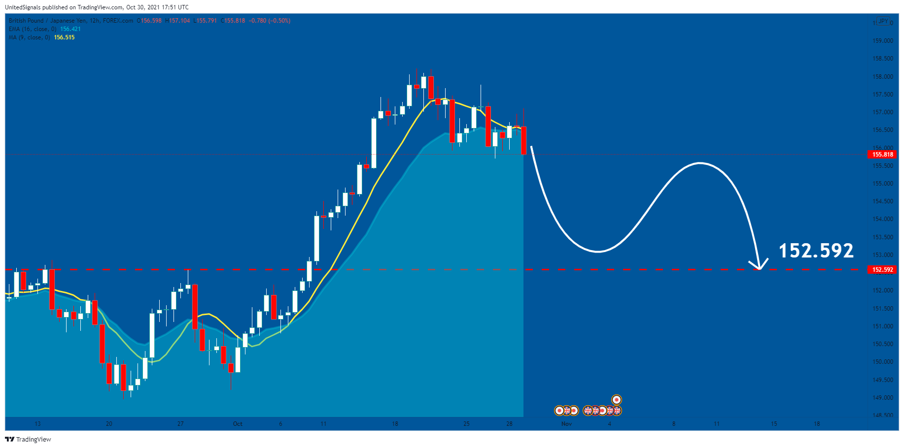FOREXCOM:GBPJPY Chart Image by UnitedSignals