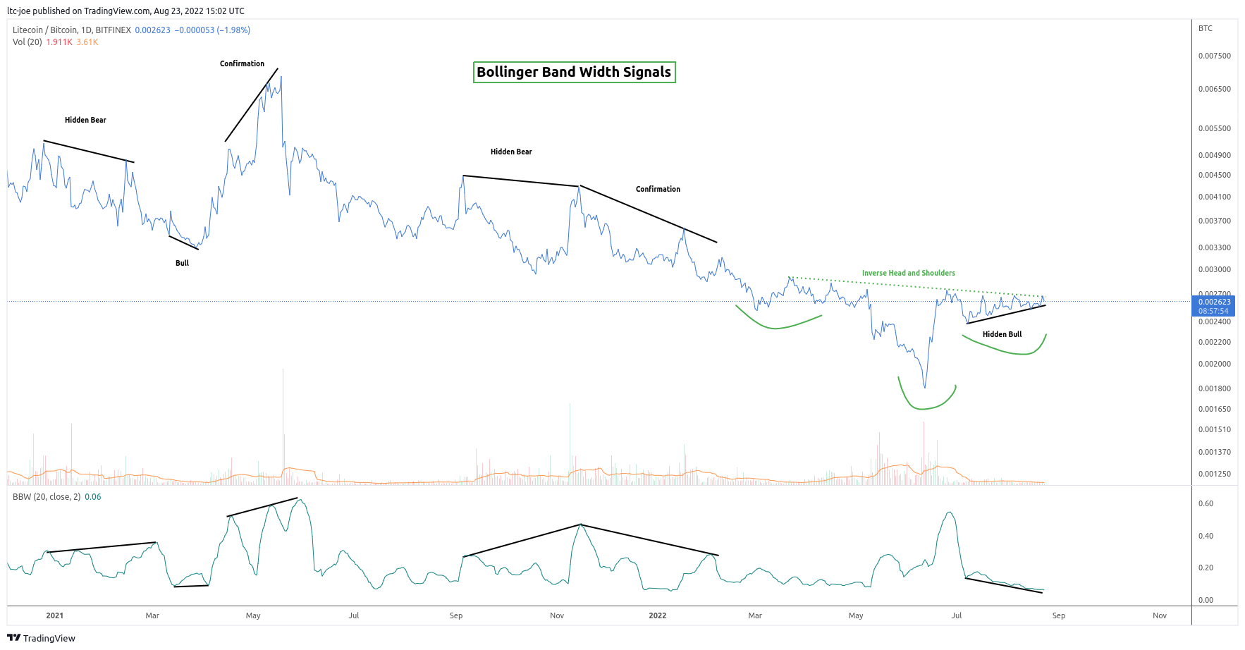 BITFINEX:LTCBTC Chart Image by ltc-joe
