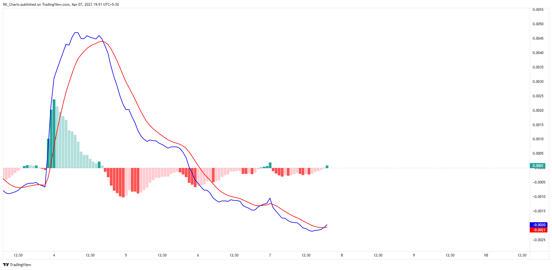 BINANCE:DOGEUSD Chart Image by RK_Chaarts