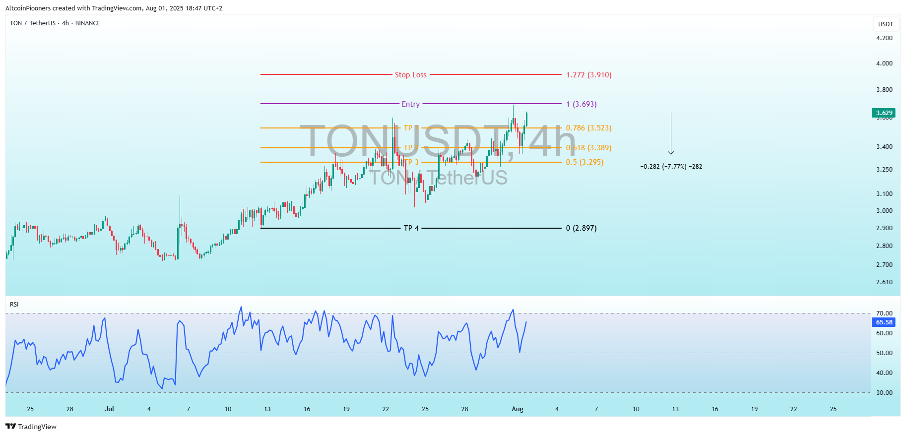 BINANCE:TONUSDT Chart Image by AltcoinPiooners