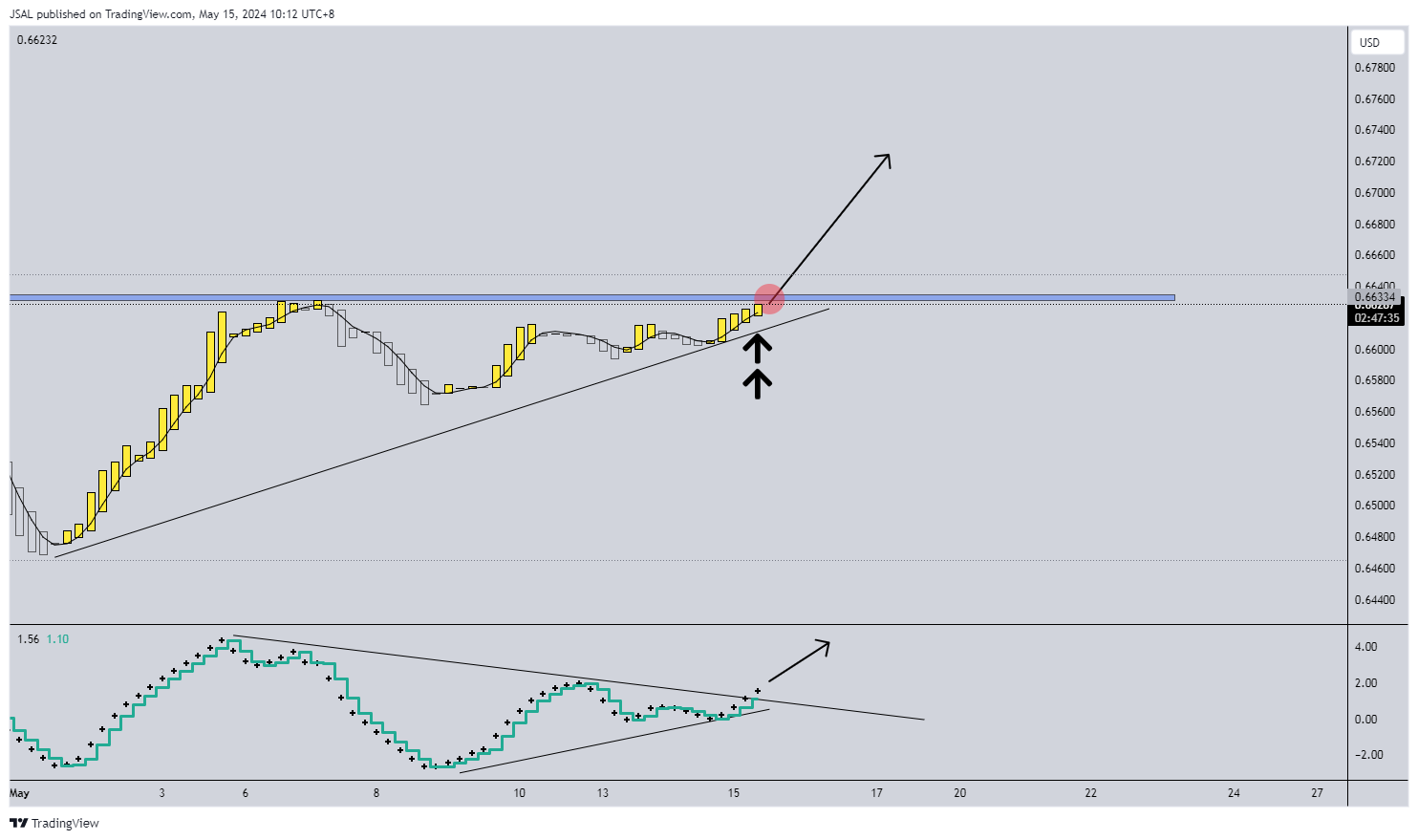 FX:AUDUSD Chart Image by JSAL