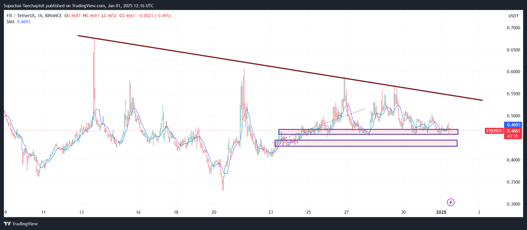 BINANCE:FISUSDT Chart Image by Supachai-Taechapisit