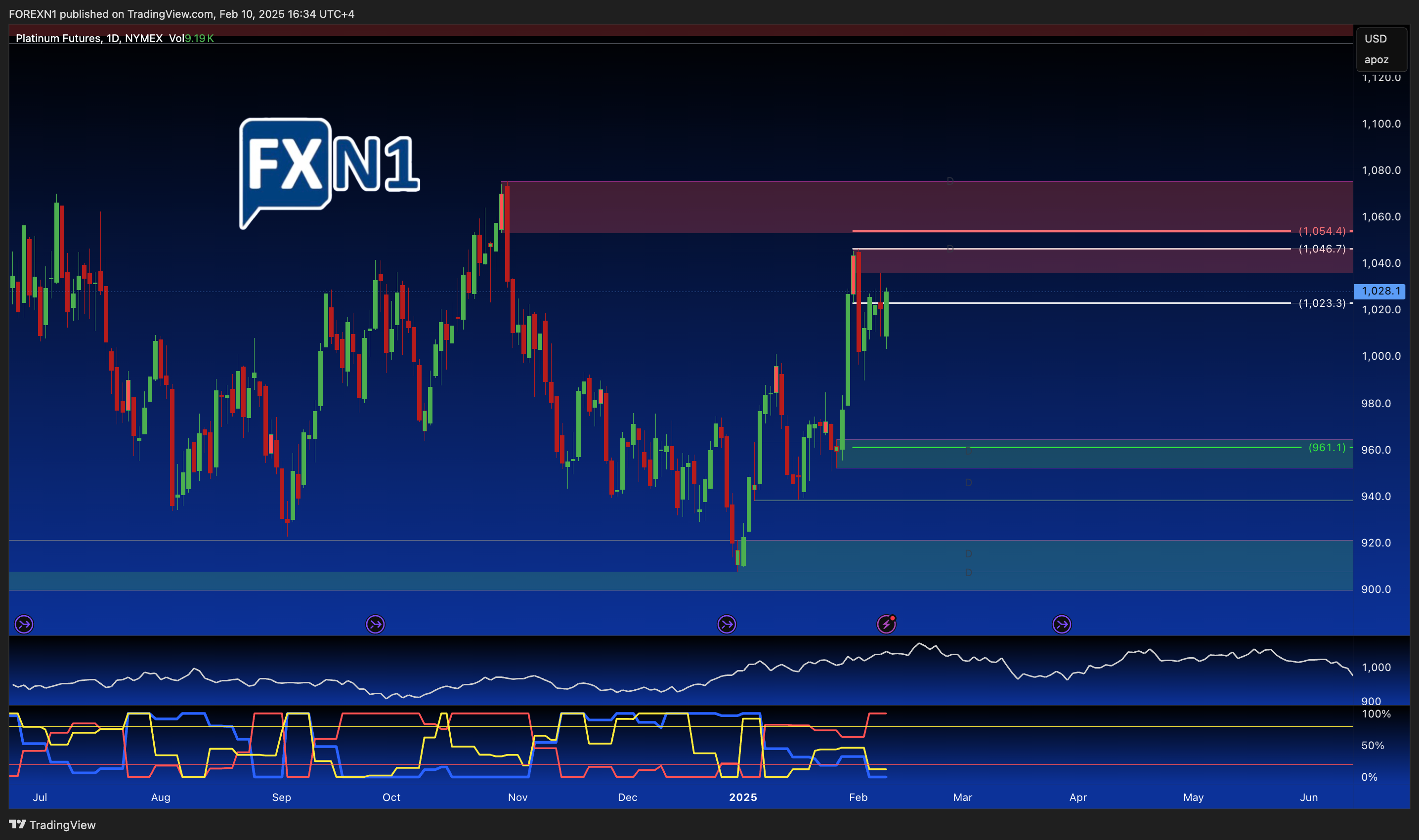 NYMEX:PL1! Chart Image by FOREXN1