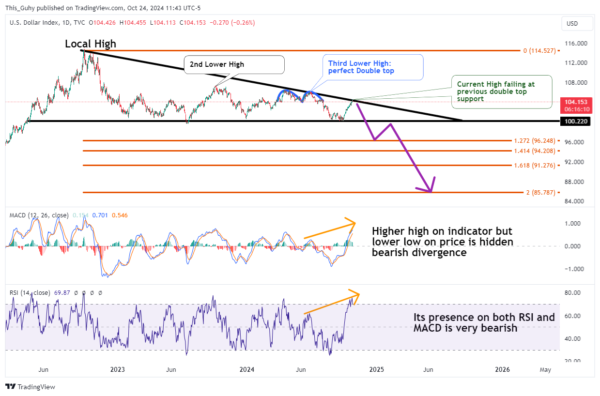TVC:DXY Chart Image by This_Guhy