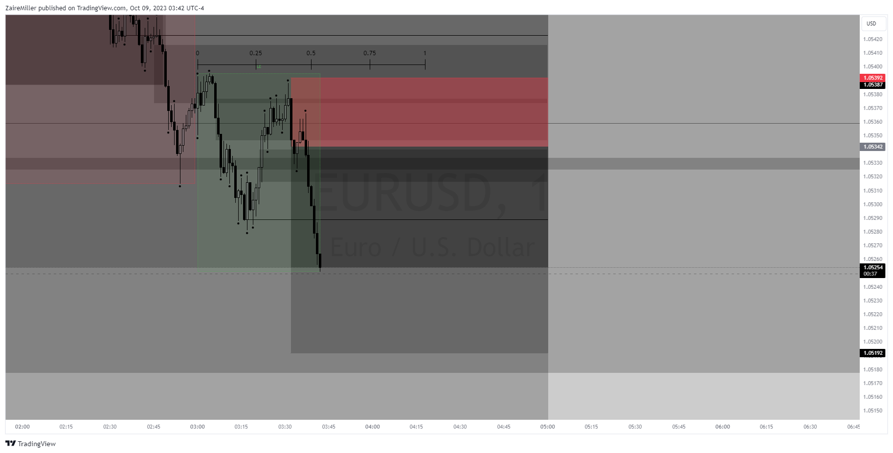 FX:EURUSD Chart Image by ZaireMiller