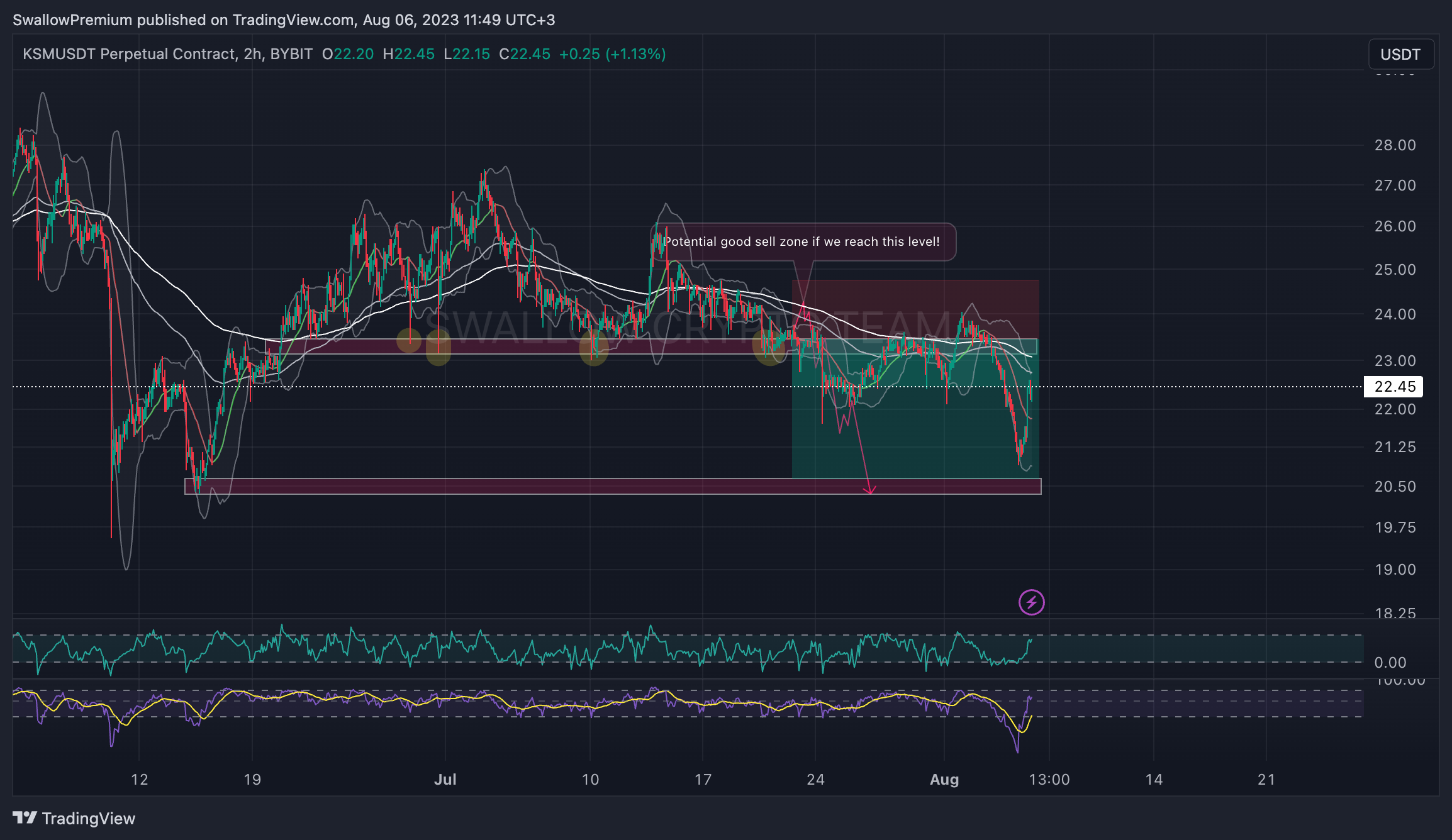 BYBIT:KSMUSDT.P Chart Image by SwallowAcademy