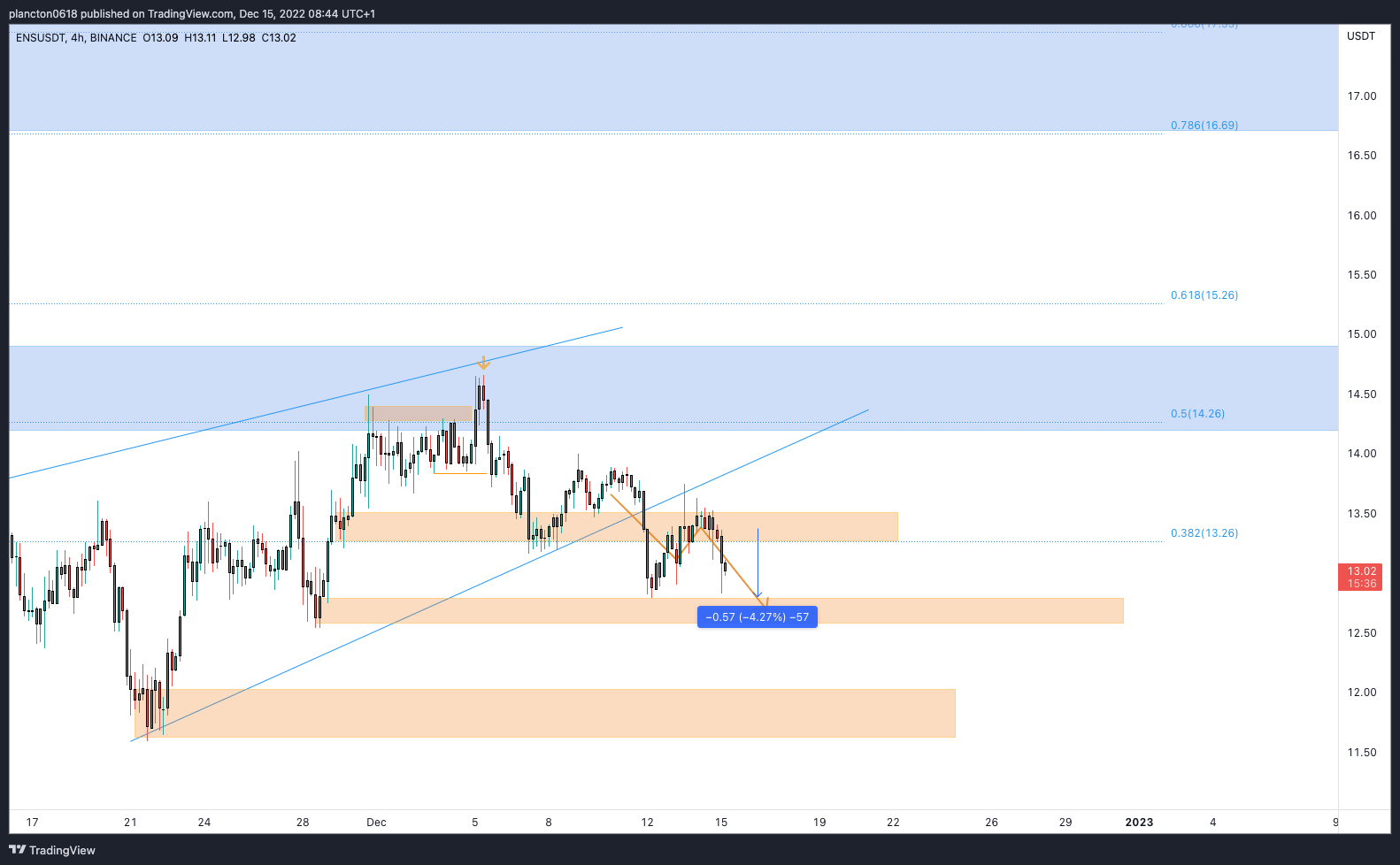 BINANCE:ENSUSDT Chart Image by InkyGrip
