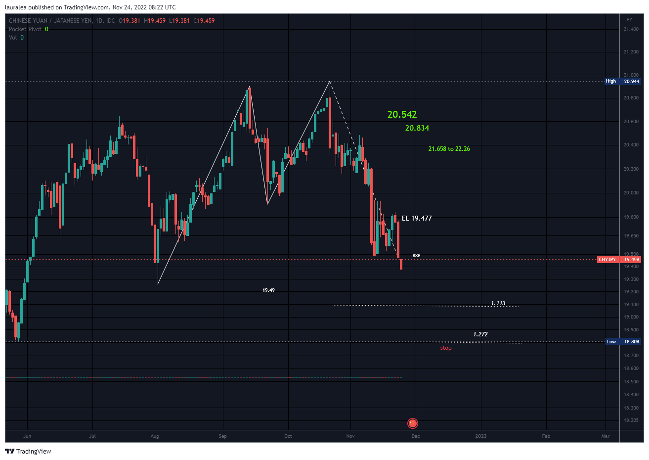 FX_IDC:CNYJPY Chart Image by lauralea