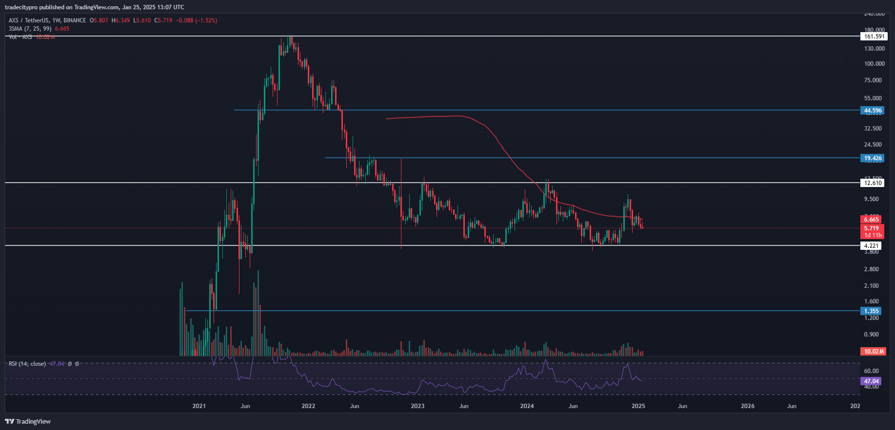BINANCE:AXSUSDT Chart Image by tradecitypro