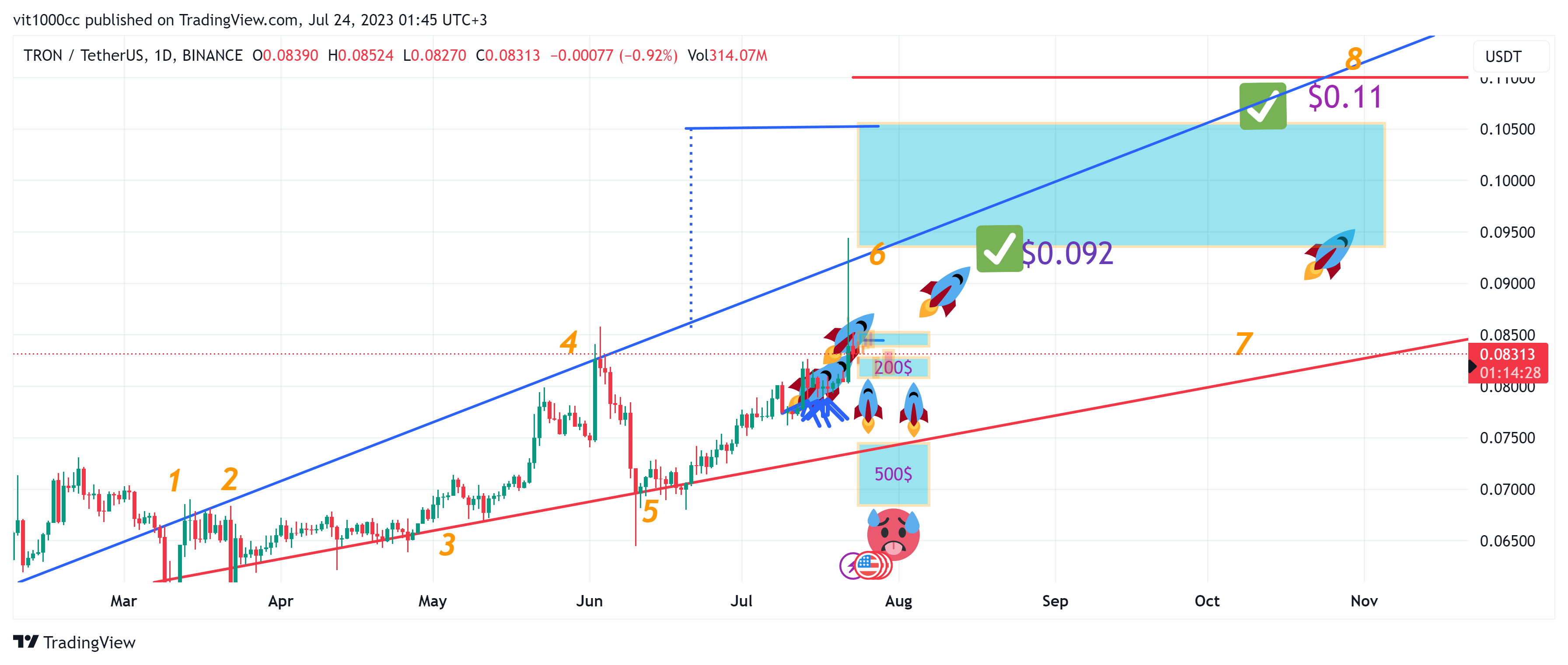 BINANCE:TRXUSDT Chart Image by vit1000cc