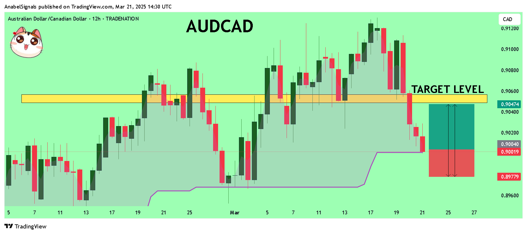 TRADENATION:AUDCAD Chart Image by AnabelSignals