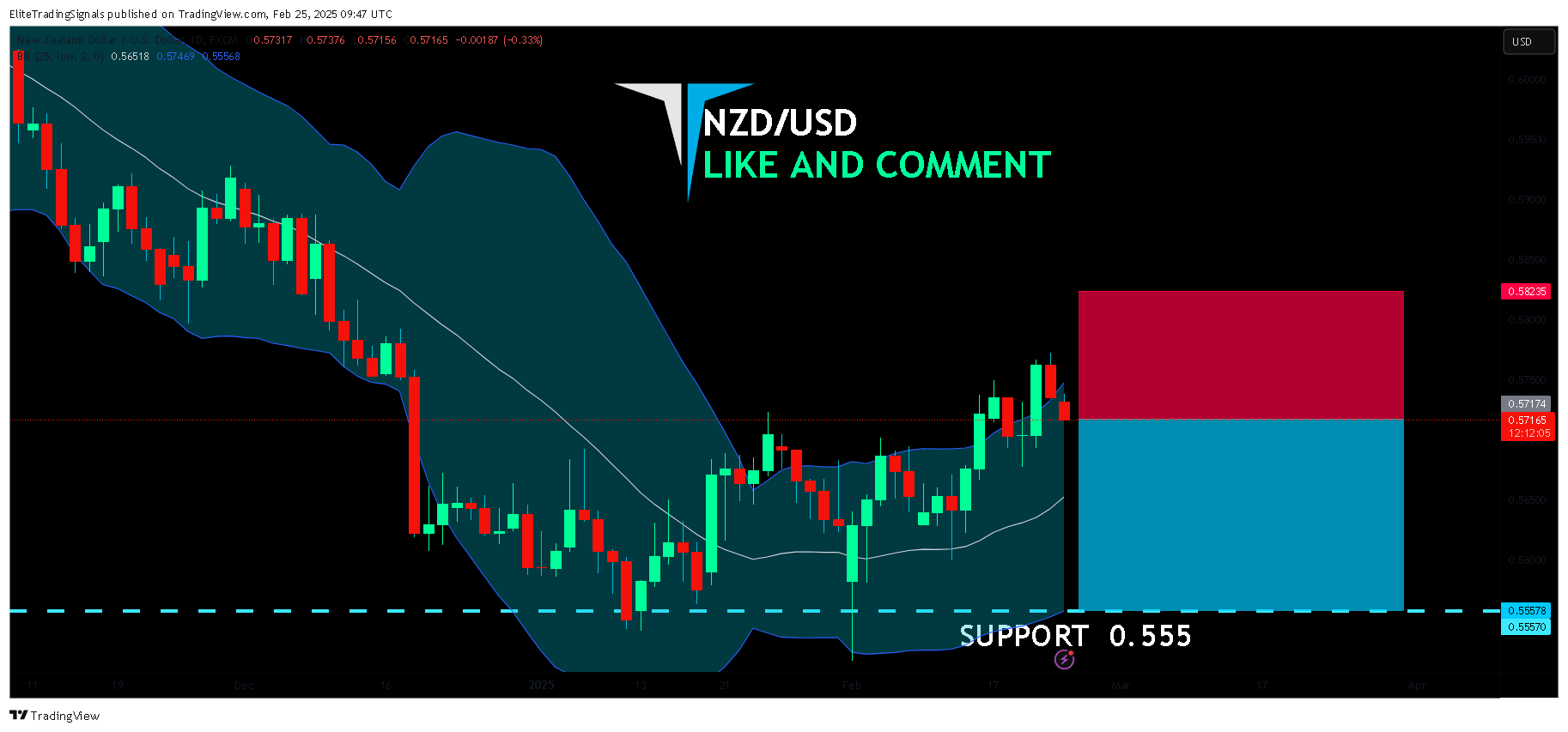 FX:NZDUSD Chart Image by EliteTradingSignals