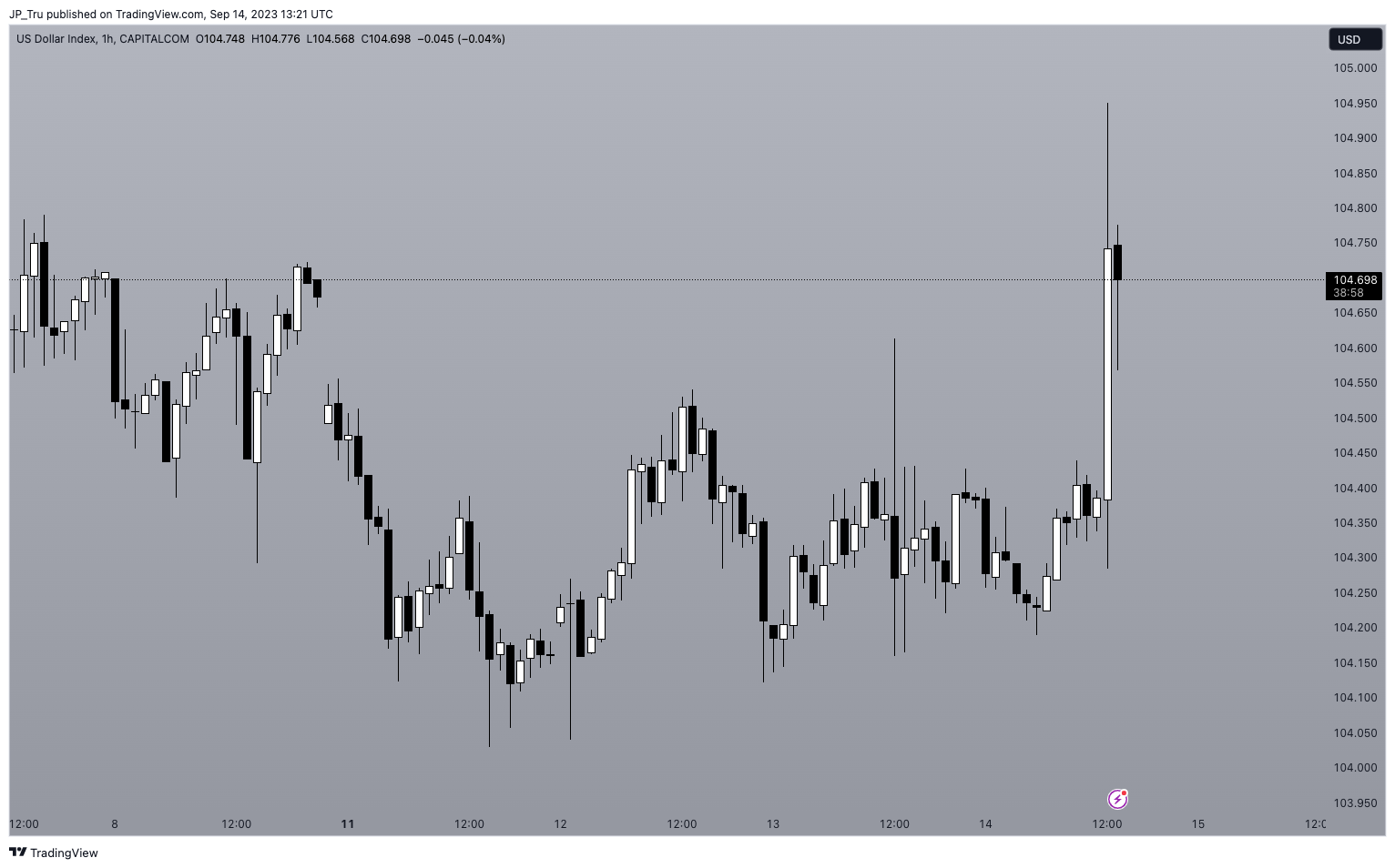 CAPITALCOM:DXY Chart Image by JP_Tru