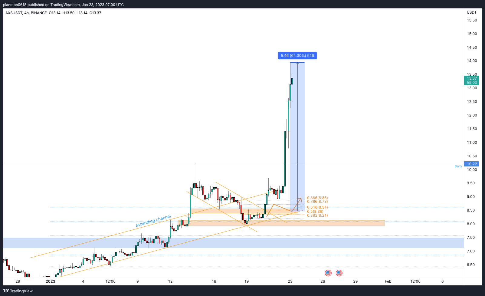 BINANCE:AXSUSDT Chart Image by InkyGrip