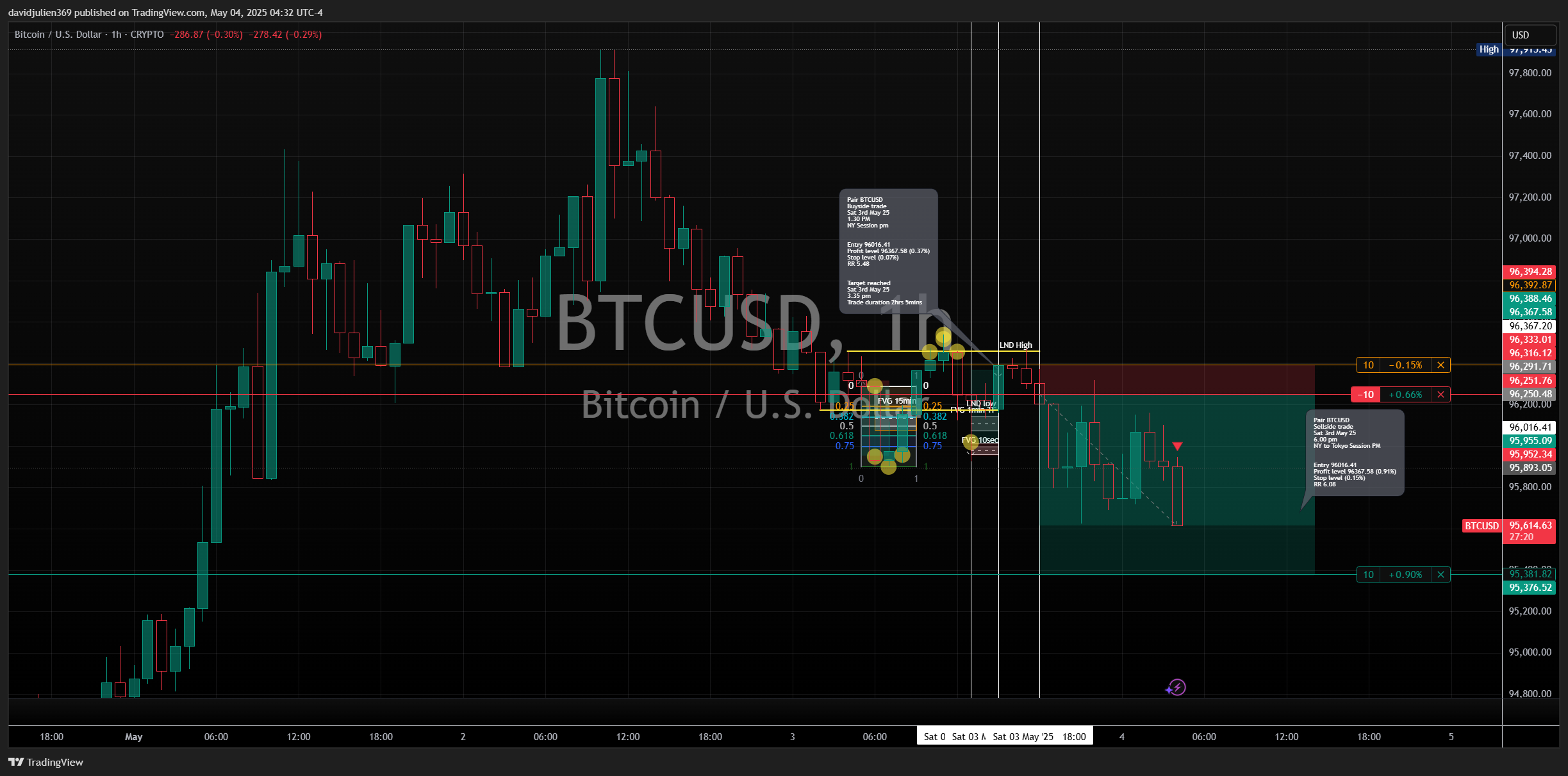 CRYPTO:BTCUSD Chart Image by davidjulien369