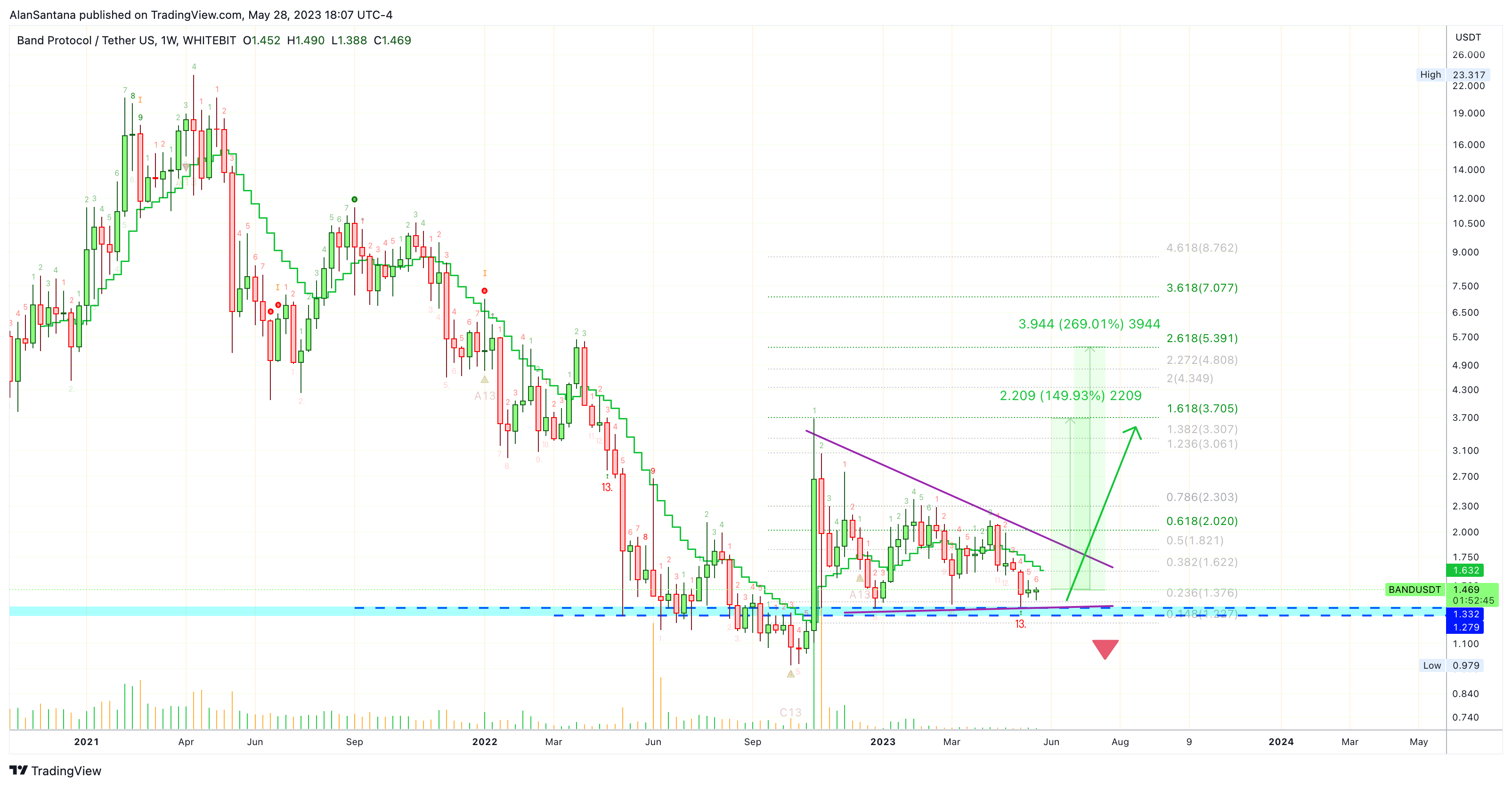 WHITEBIT:BANDUSDT Chart Image by MasterAnanda