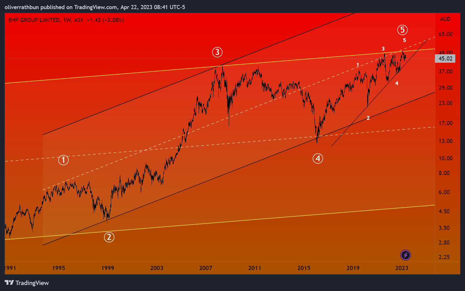 ASX:BHP Chart Image by oliverrathbun