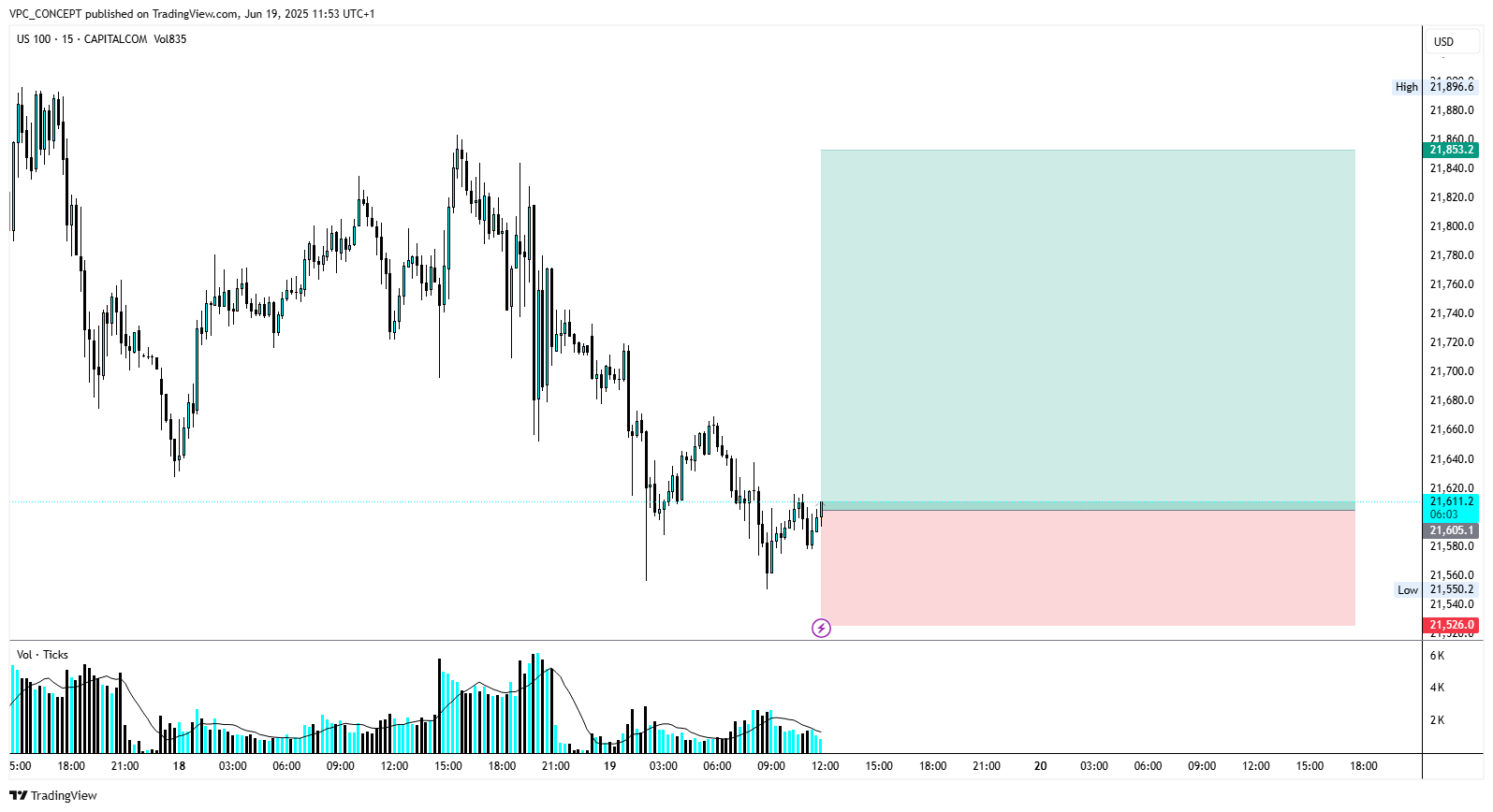 CAPITALCOM:US100 Chart Image by VPC_CONCEPT